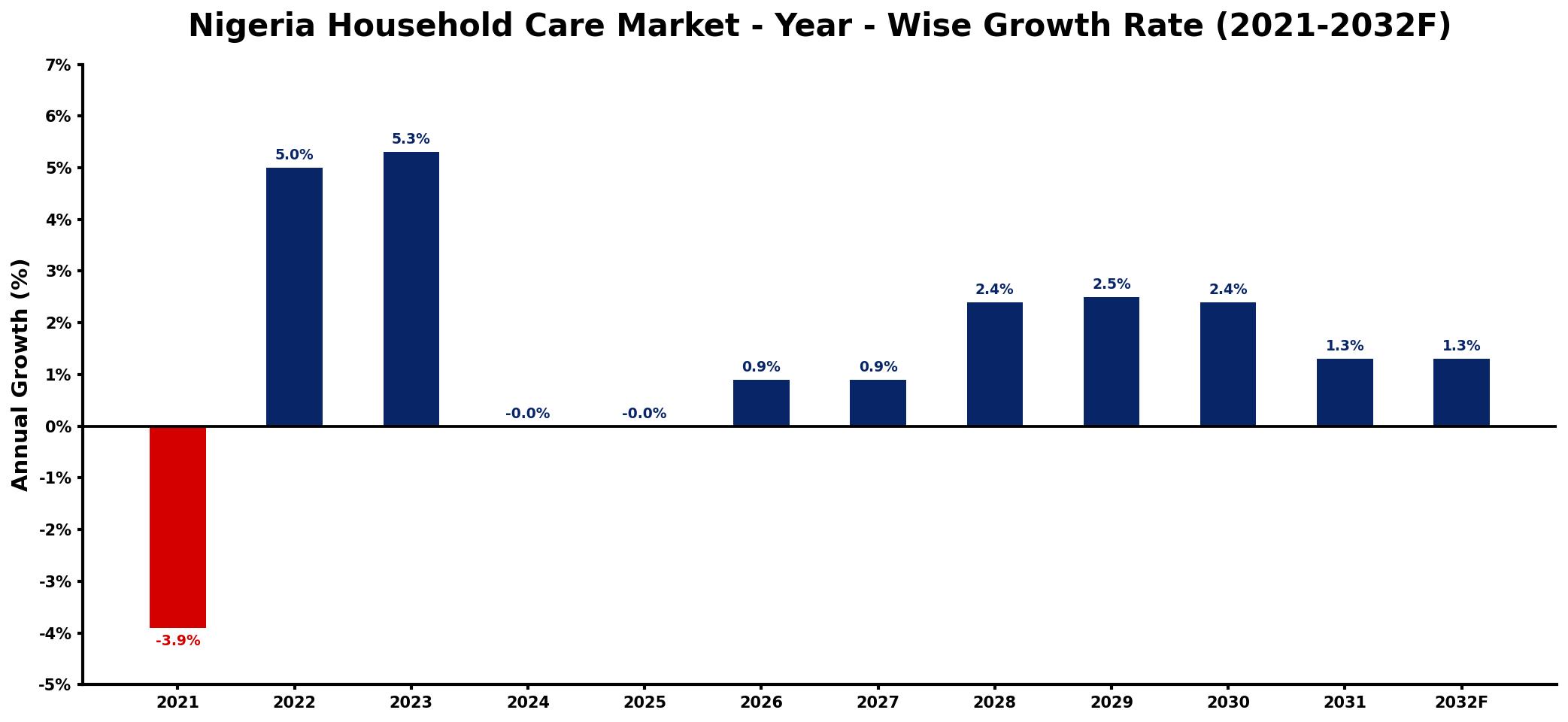 Nigeria Household Care Market Year-wise Growth Rate and Key Drivers