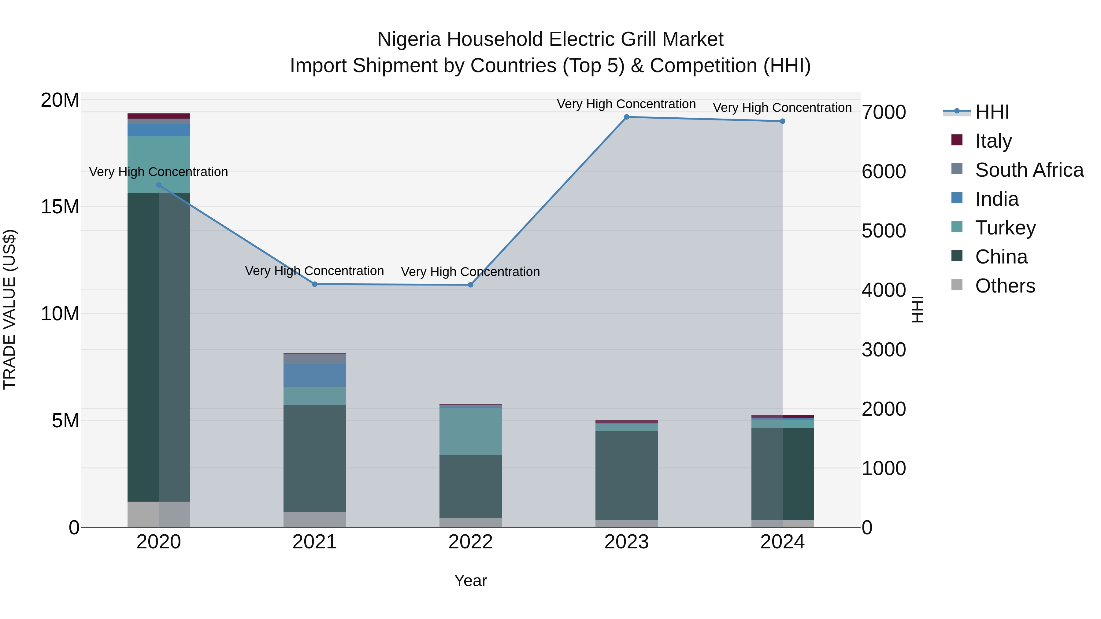 Nigeria Household Electric Grill Market Top 5 Importing Countries and Market Competition (HHI) Analysis