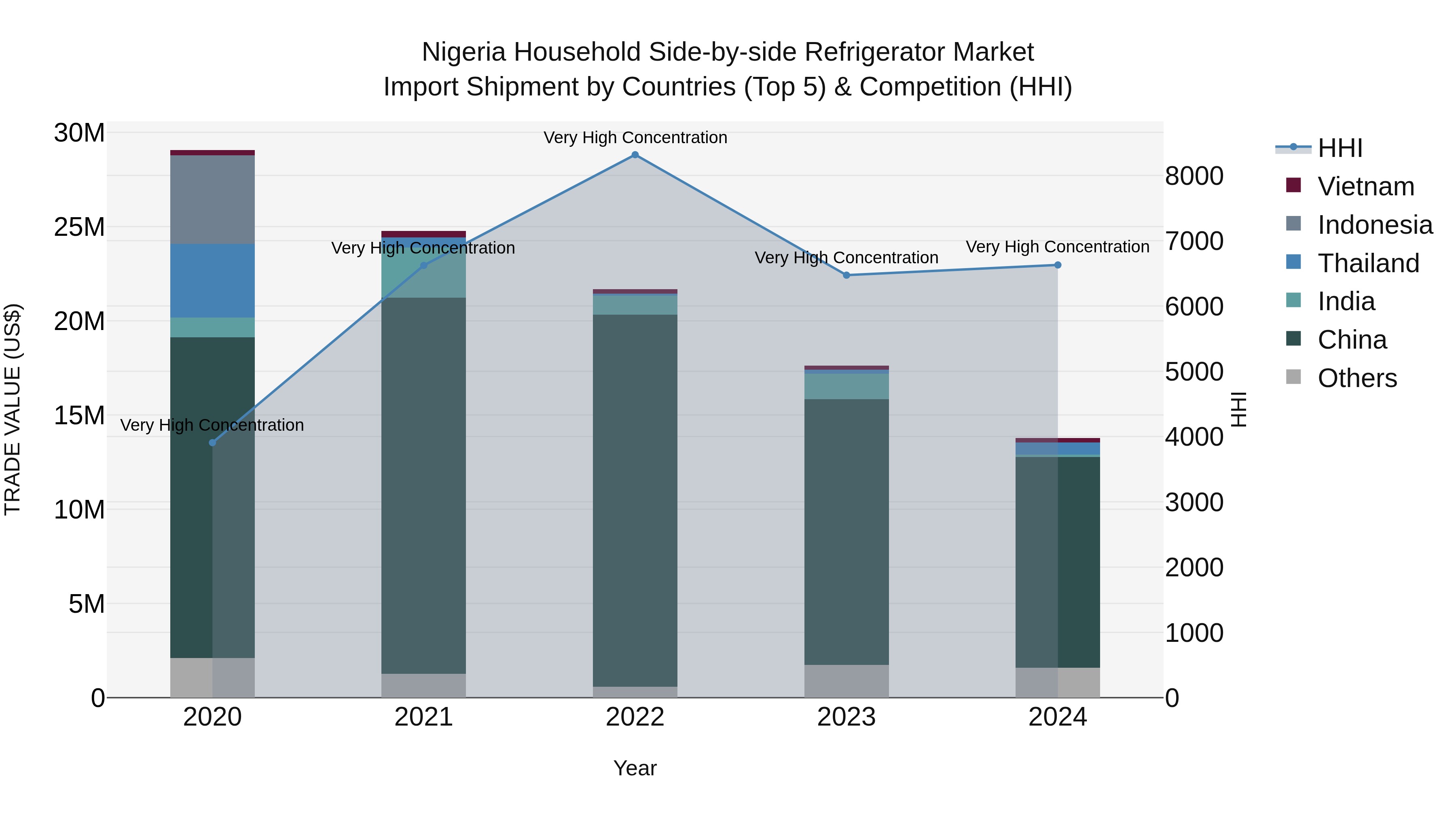 Nigeria Household Side By Side Refrigerator Market Top 5 Importing Countries and Market Competition (HHI) Analysis