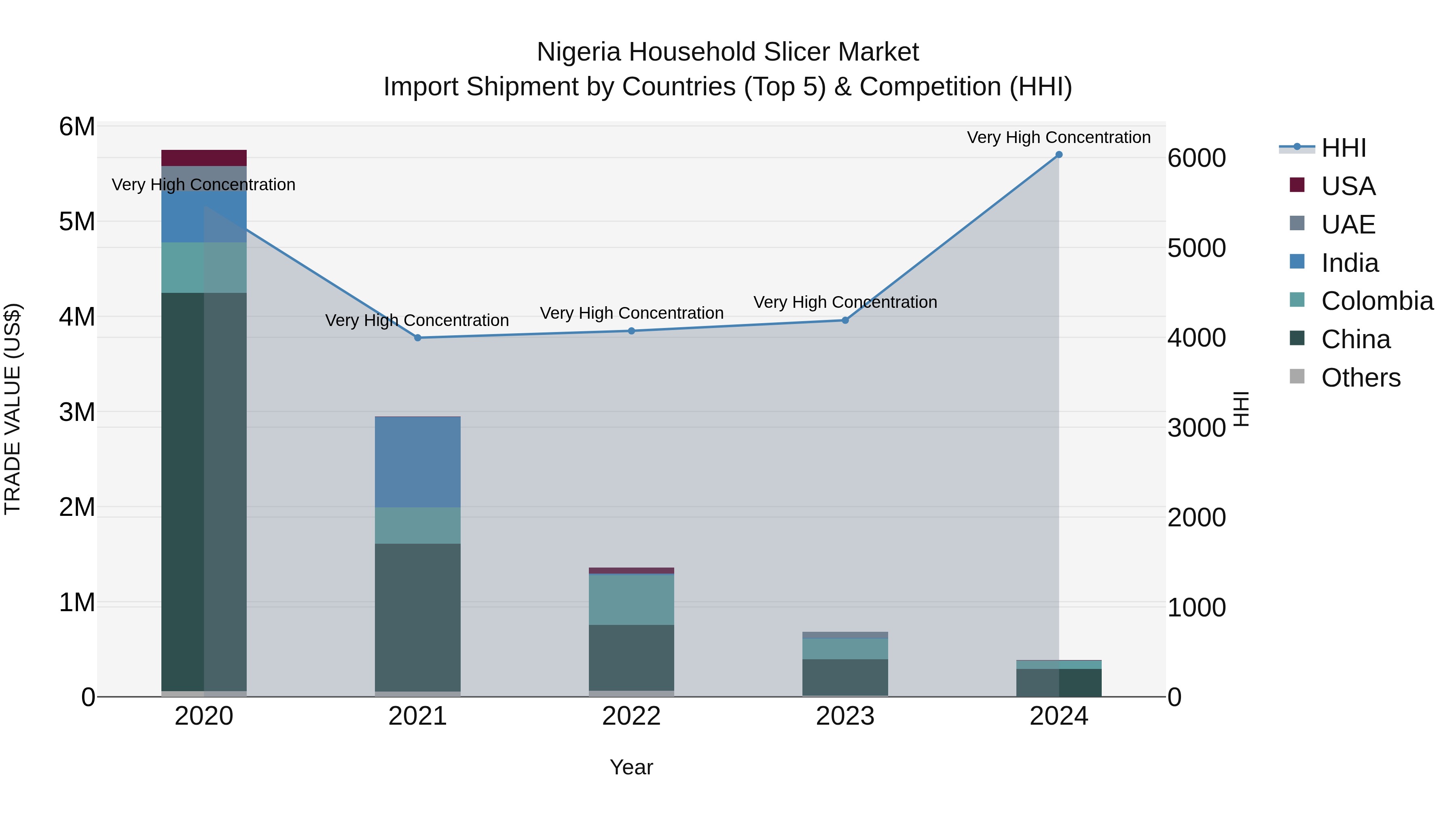 Nigeria Household Slicer Market Top 5 Importing Countries and Market Competition (HHI) Analysis