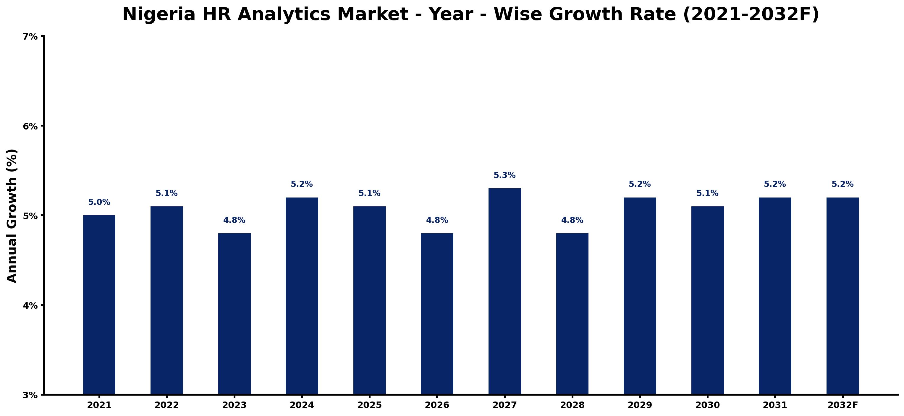 Nigeria HR Analytics Market Year-wise Growth Rate and Key Drivers