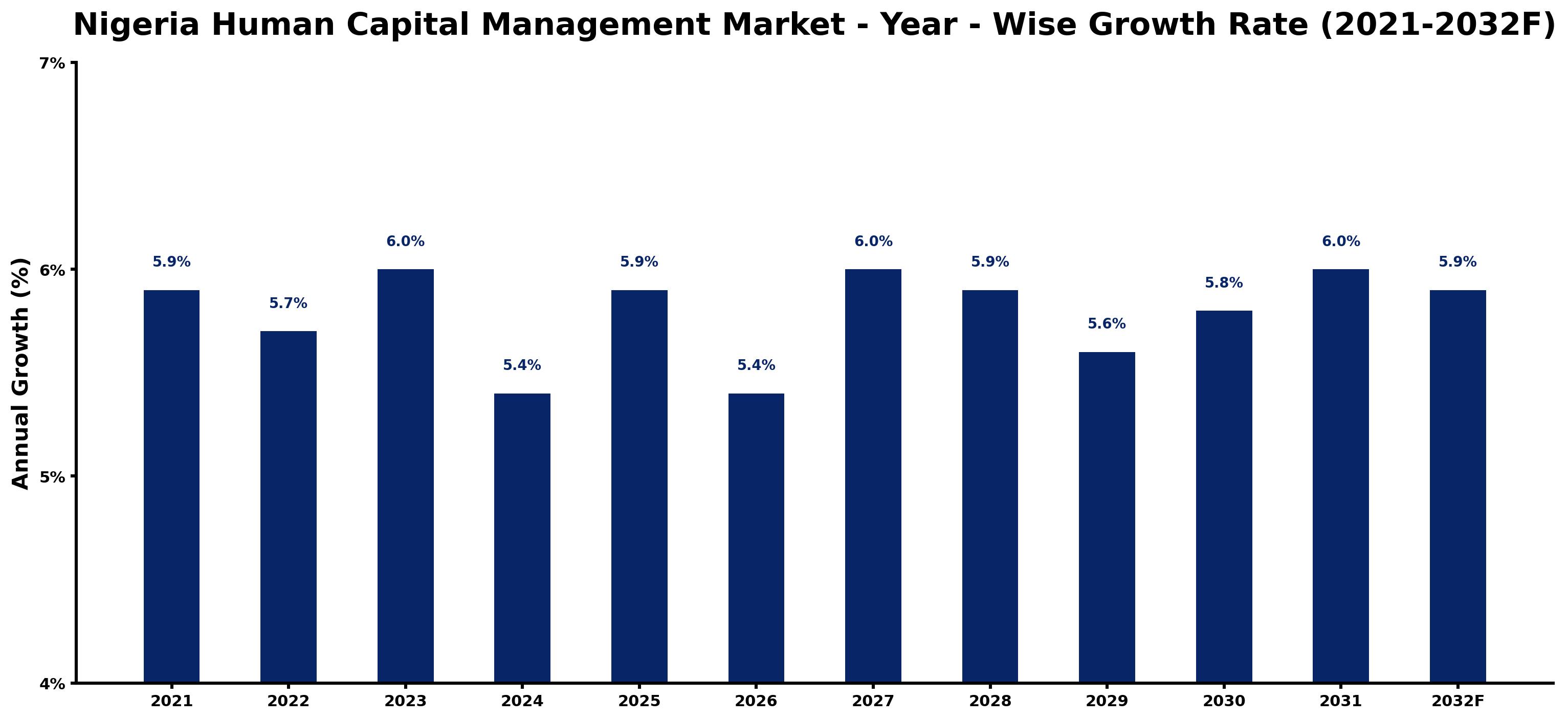 Nigeria Human Capital Management Market Year-wise Growth Rate and Key Drivers