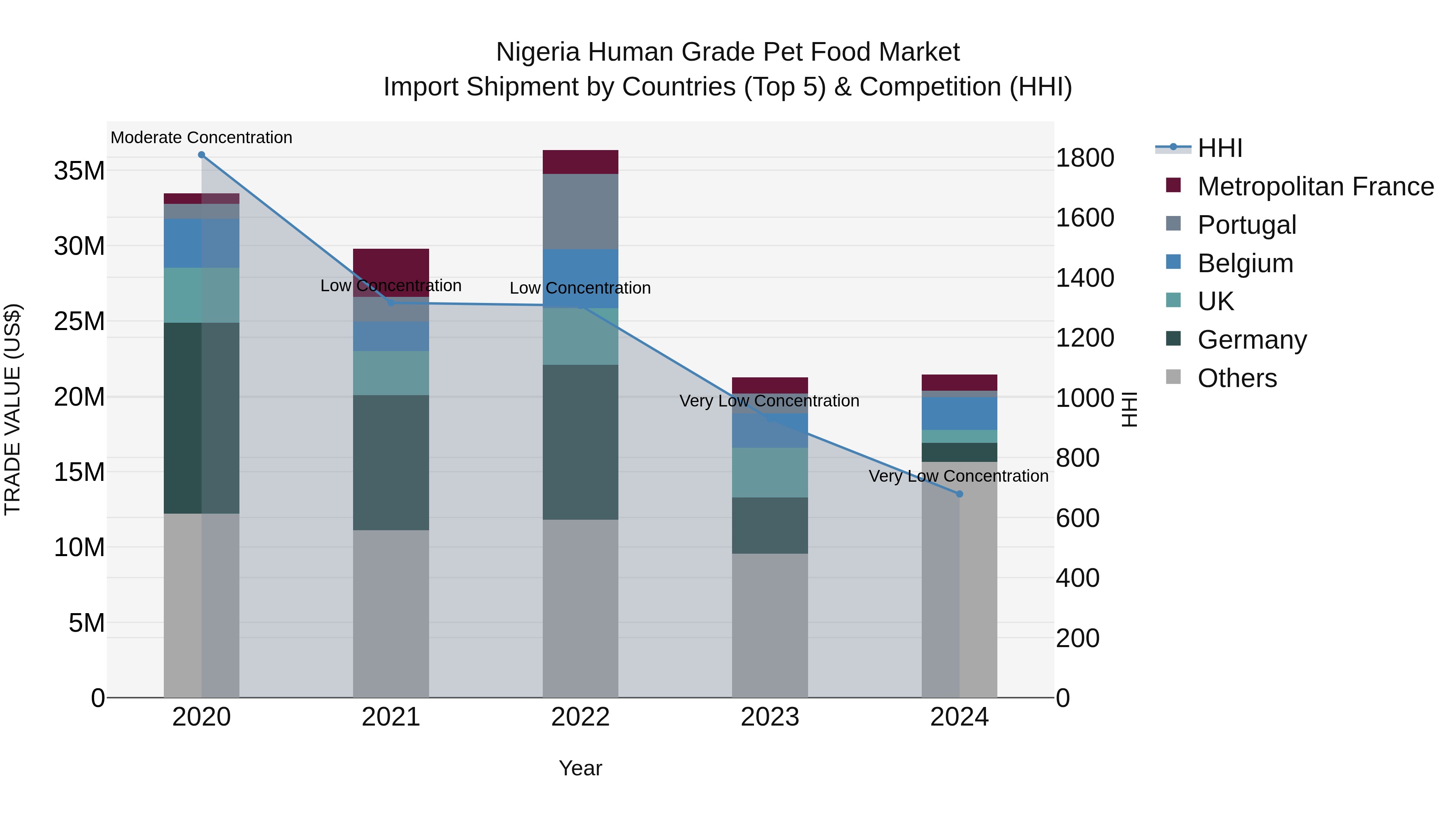 Nigeria Human Grade Pet Food Market Top 5 Importing Countries and Market Competition (HHI) Analysis