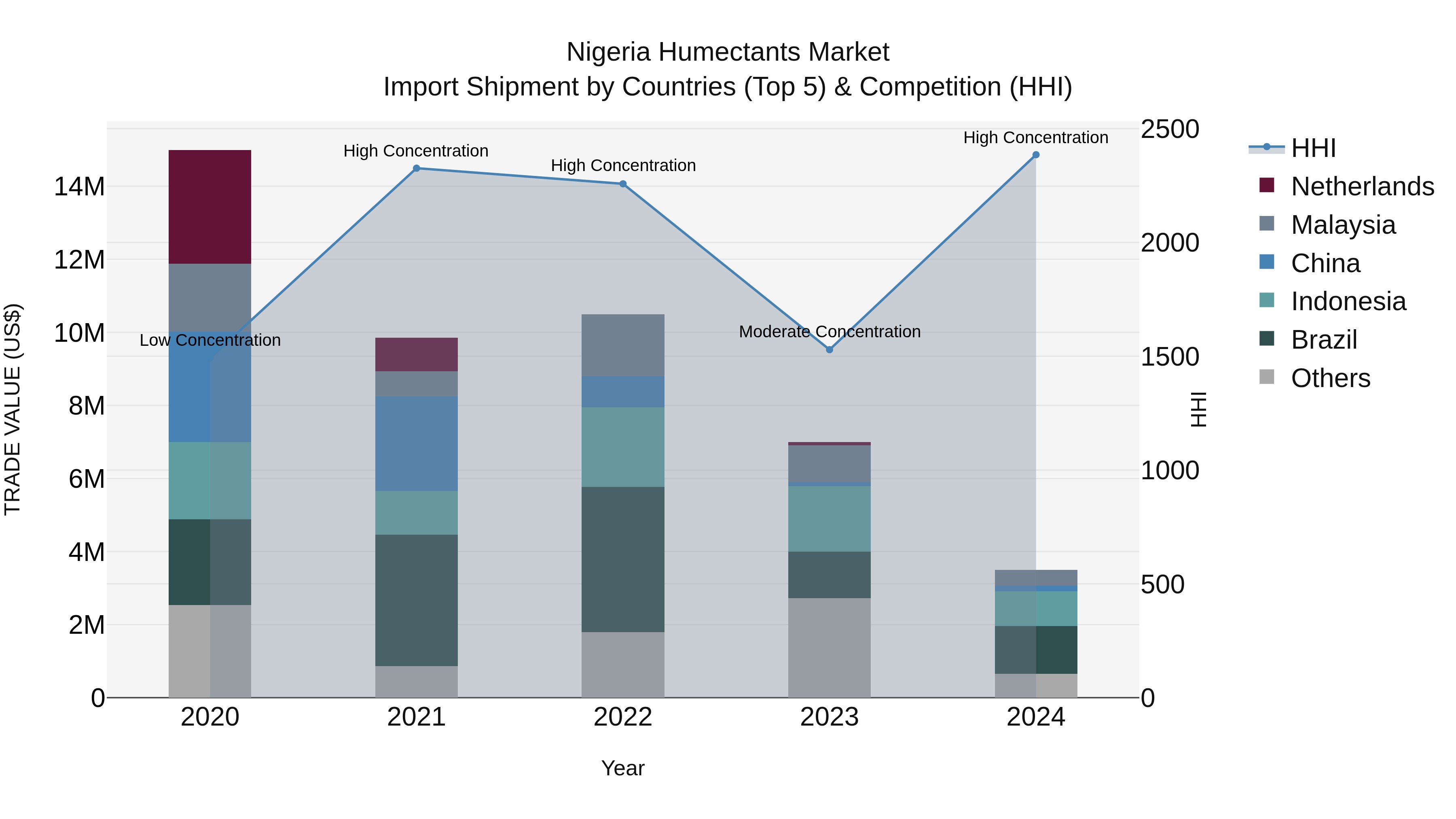 Nigeria Humectants Market Top 5 Importing Countries and Market Competition (HHI) Analysis