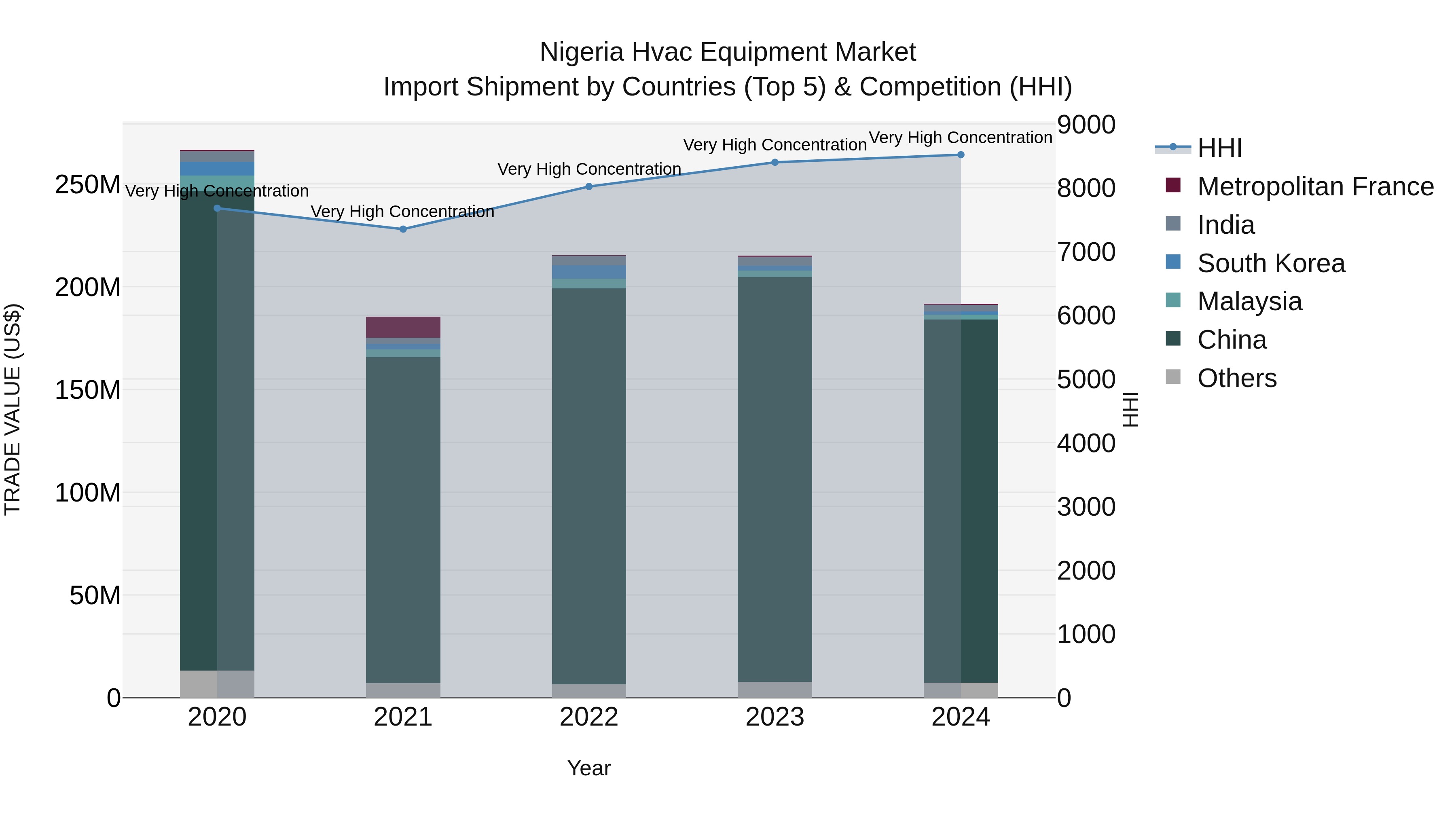 Nigeria Hvac Equipment Market Top 5 Importing Countries and Market Competition (HHI) Analysis