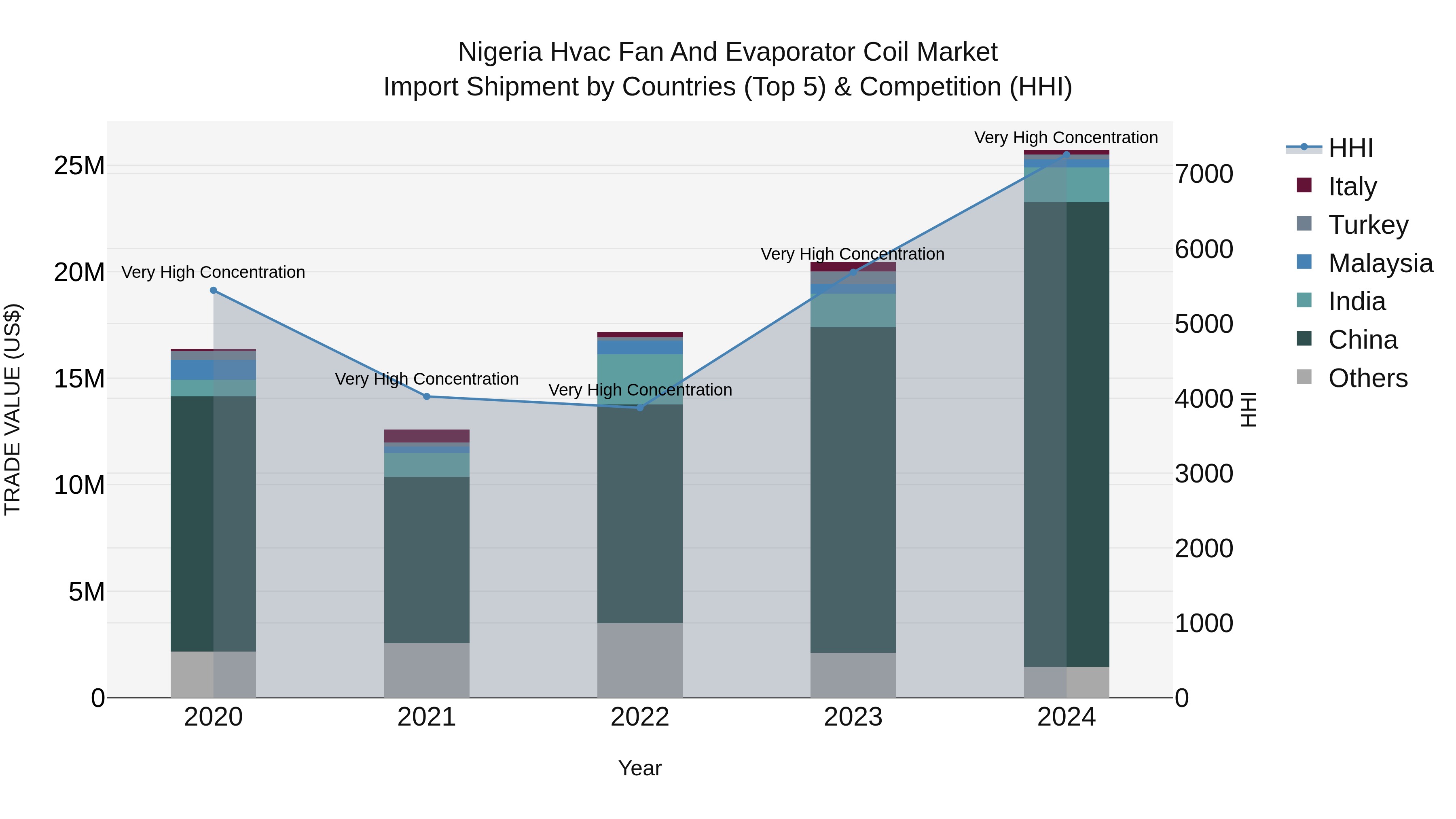 Nigeria Hvac Fan And Evaporator Coil Market Top 5 Importing Countries and Market Competition (HHI) Analysis