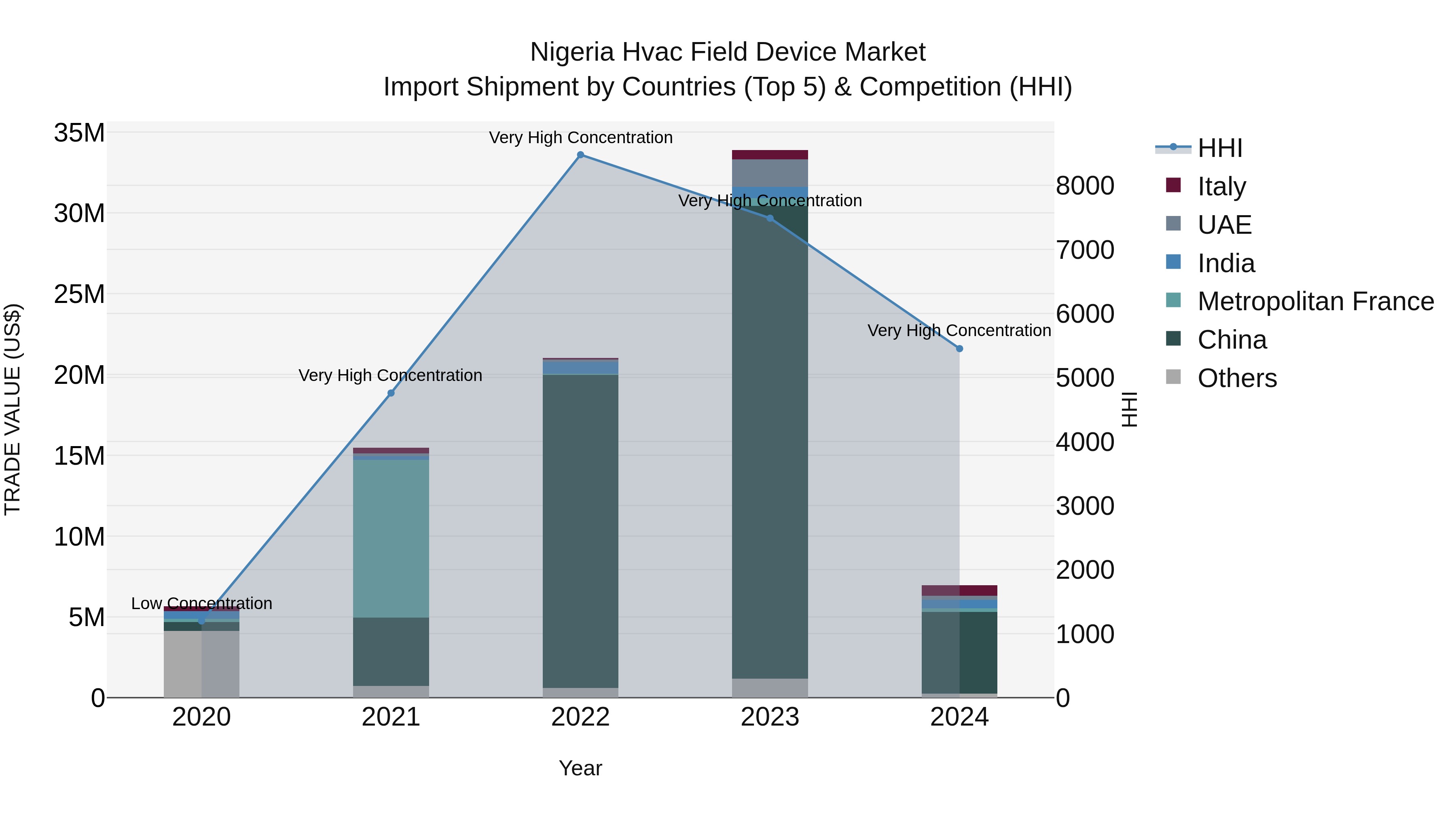 Nigeria Hvac Field Device Market Top 5 Importing Countries and Market Competition (HHI) Analysis