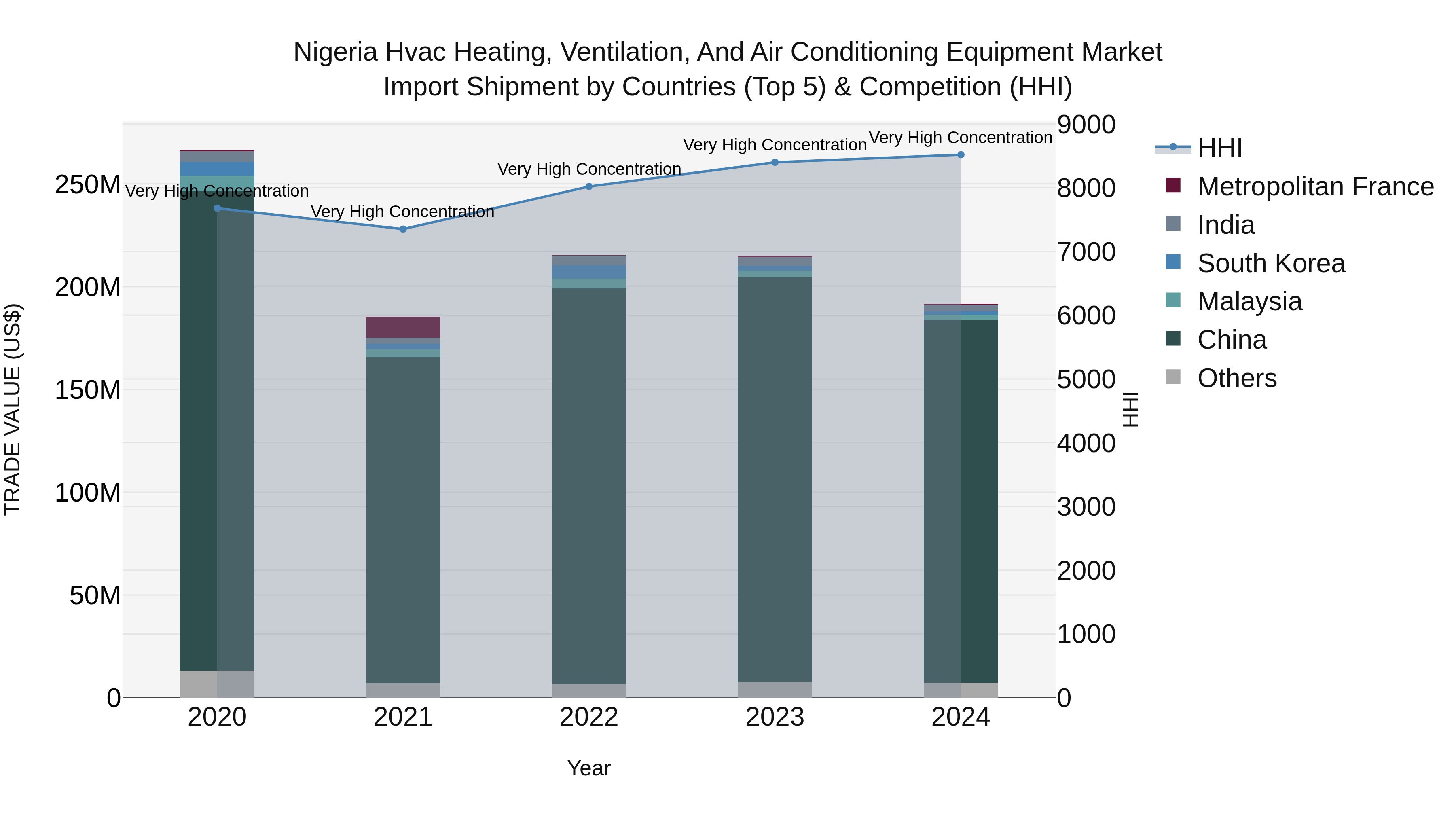 Nigeria Hvac Heating Ventilation And Air Conditioning Equipment Market Top 5 Importing Countries and Market Competition (HHI) Analysis