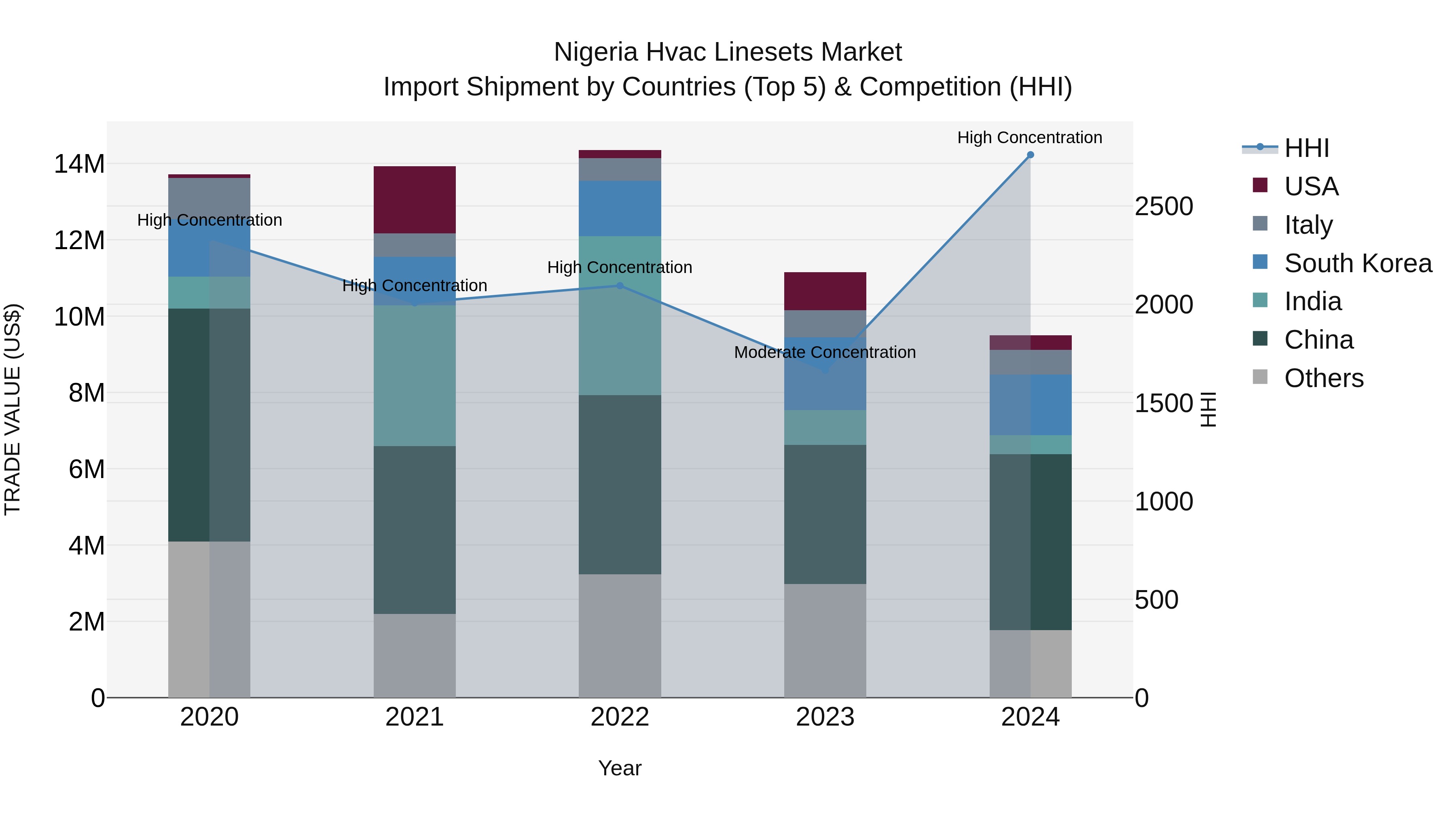 Nigeria Hvac Linesets Market Top 5 Importing Countries and Market Competition (HHI) Analysis