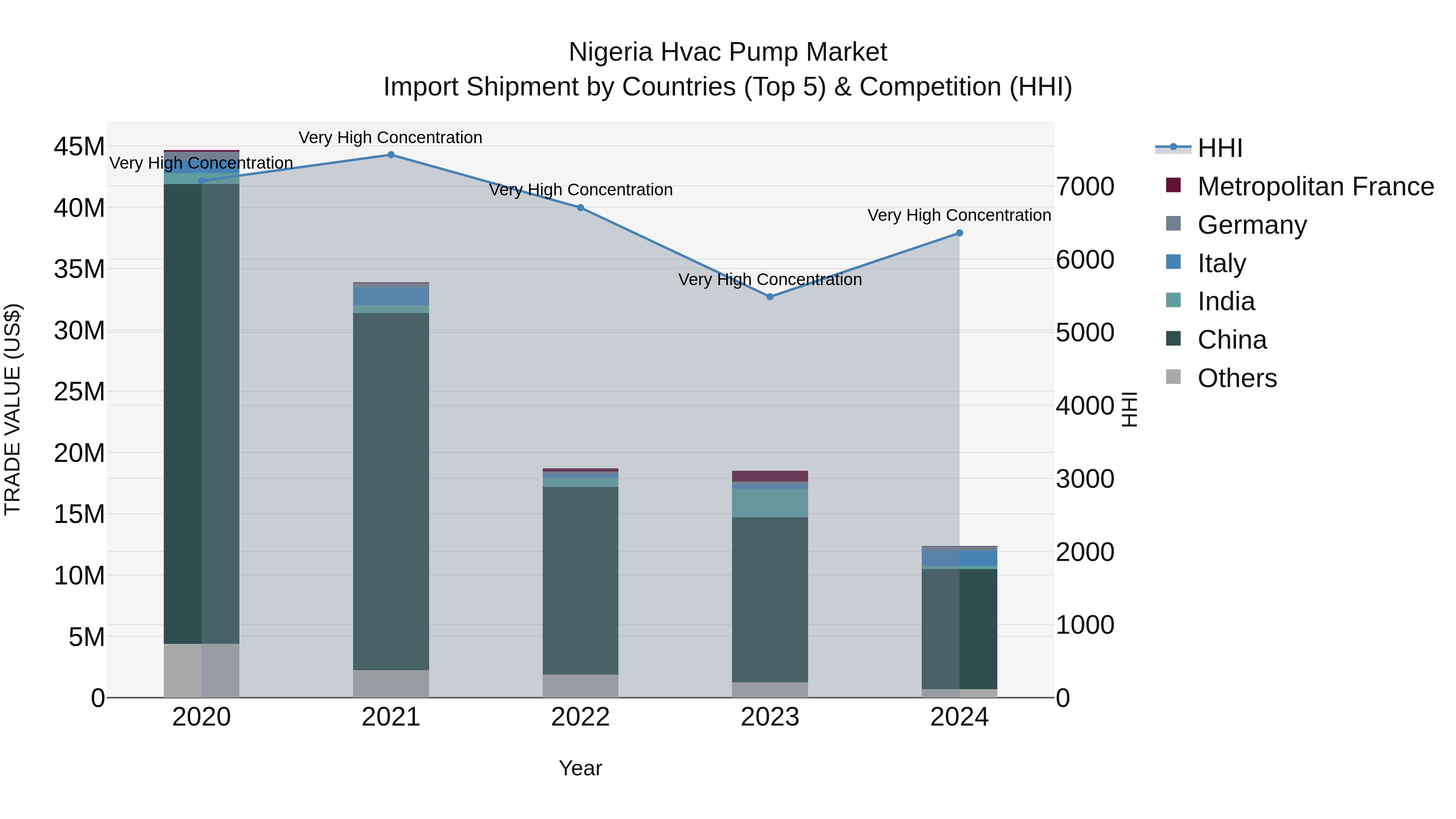 Nigeria Hvac Pump Market Top 5 Importing Countries and Market Competition (HHI) Analysis