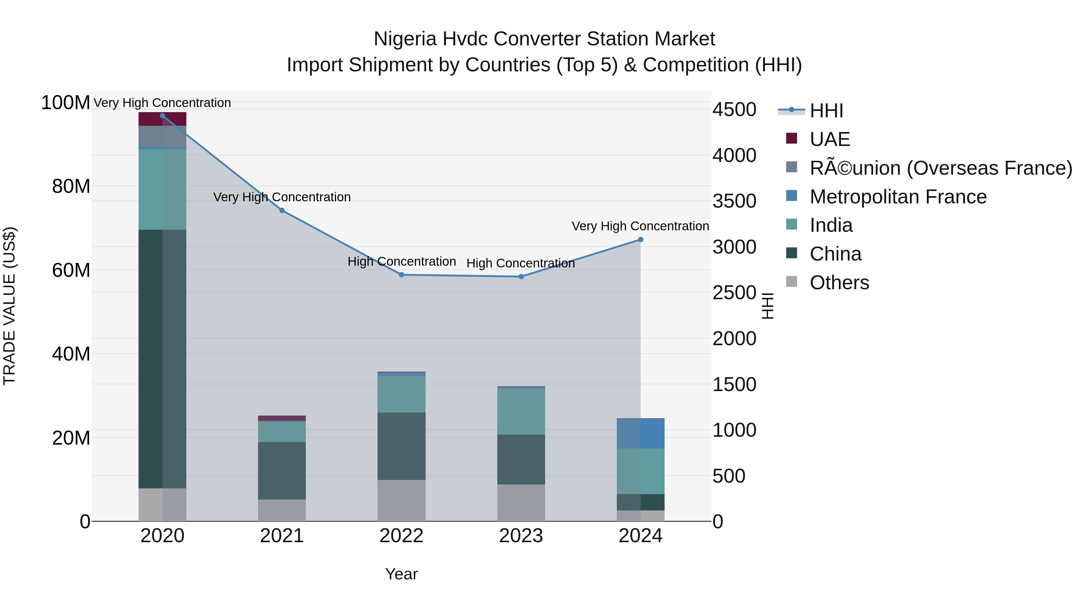 Nigeria Hvdc Converter Station Market Top 5 Importing Countries and Market Competition (HHI) Analysis