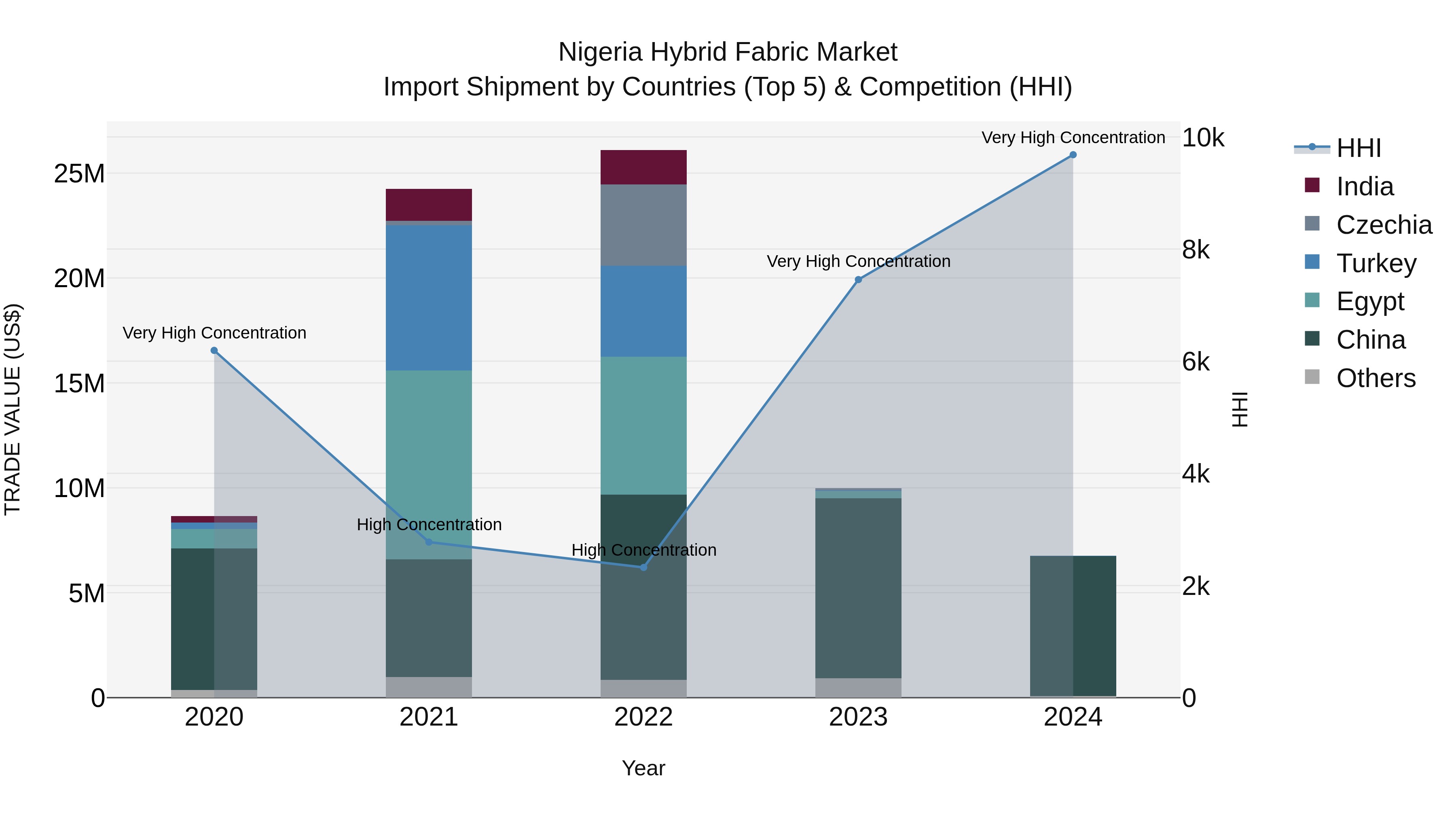 Nigeria Hybrid Fabric Market Top 5 Importing Countries and Market Competition (HHI) Analysis