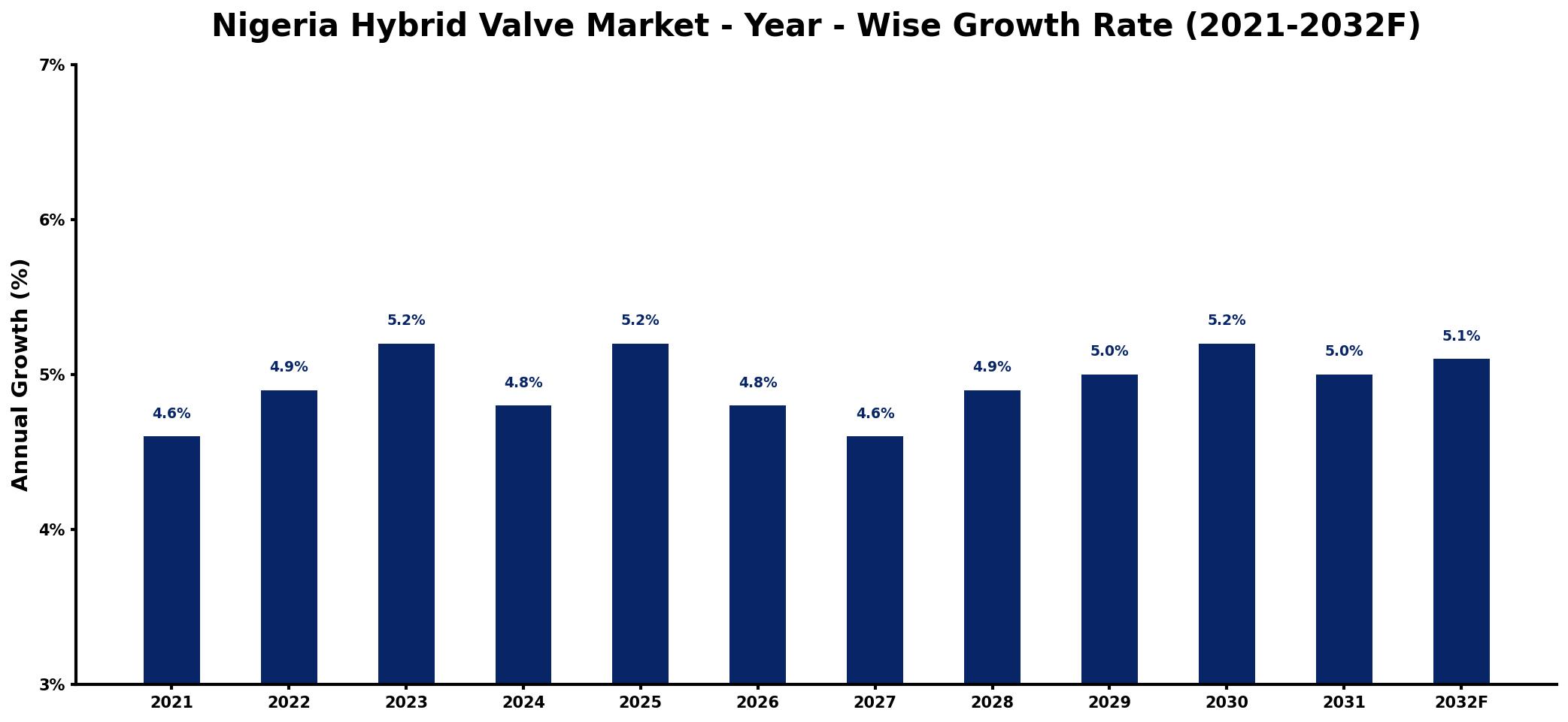 Nigeria Hybrid Valve Market Year-wise Growth Rate and Key Drivers