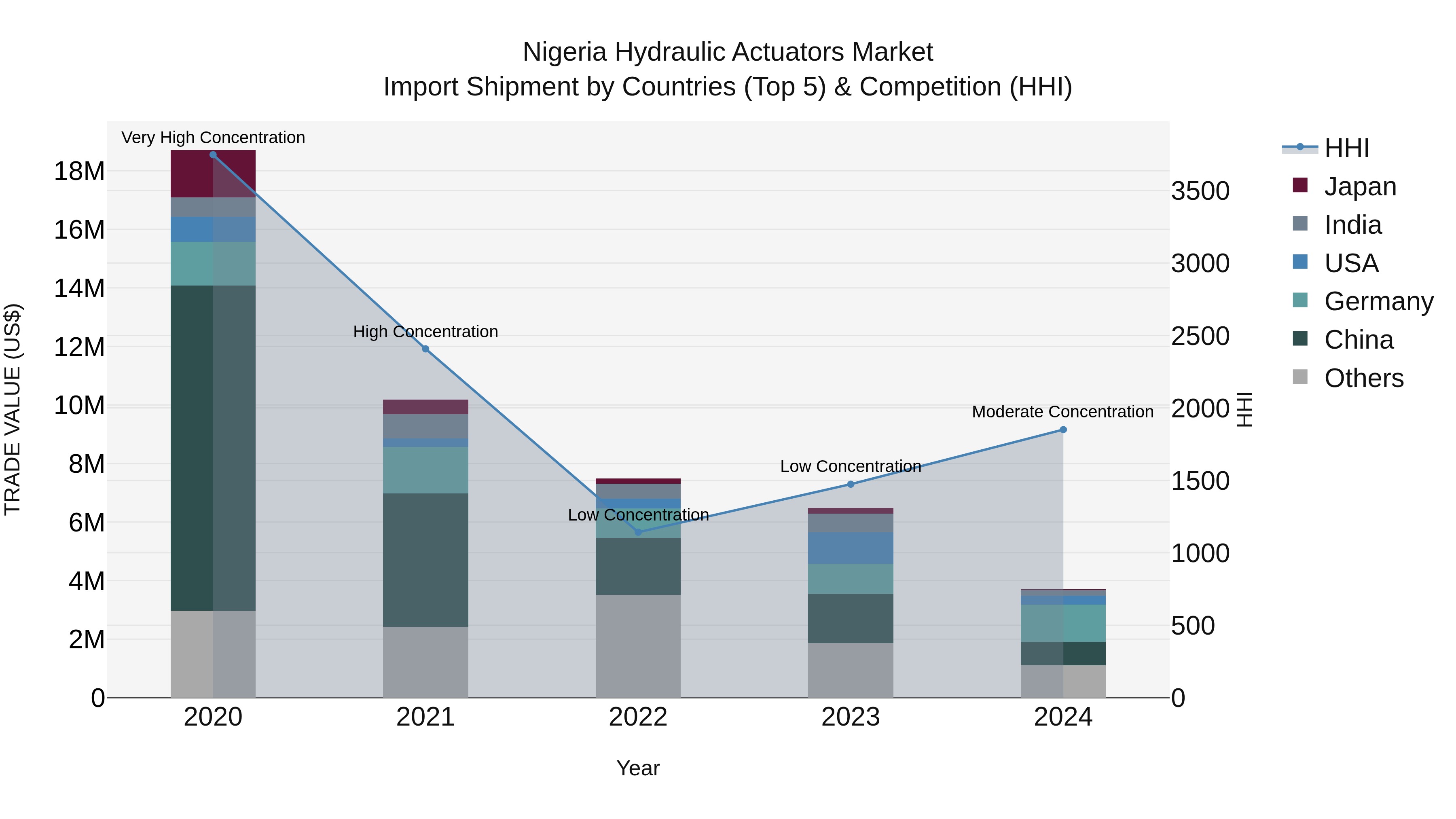 Nigeria Hydraulic Actuators Market Top 5 Importing Countries and Market Competition (HHI) Analysis