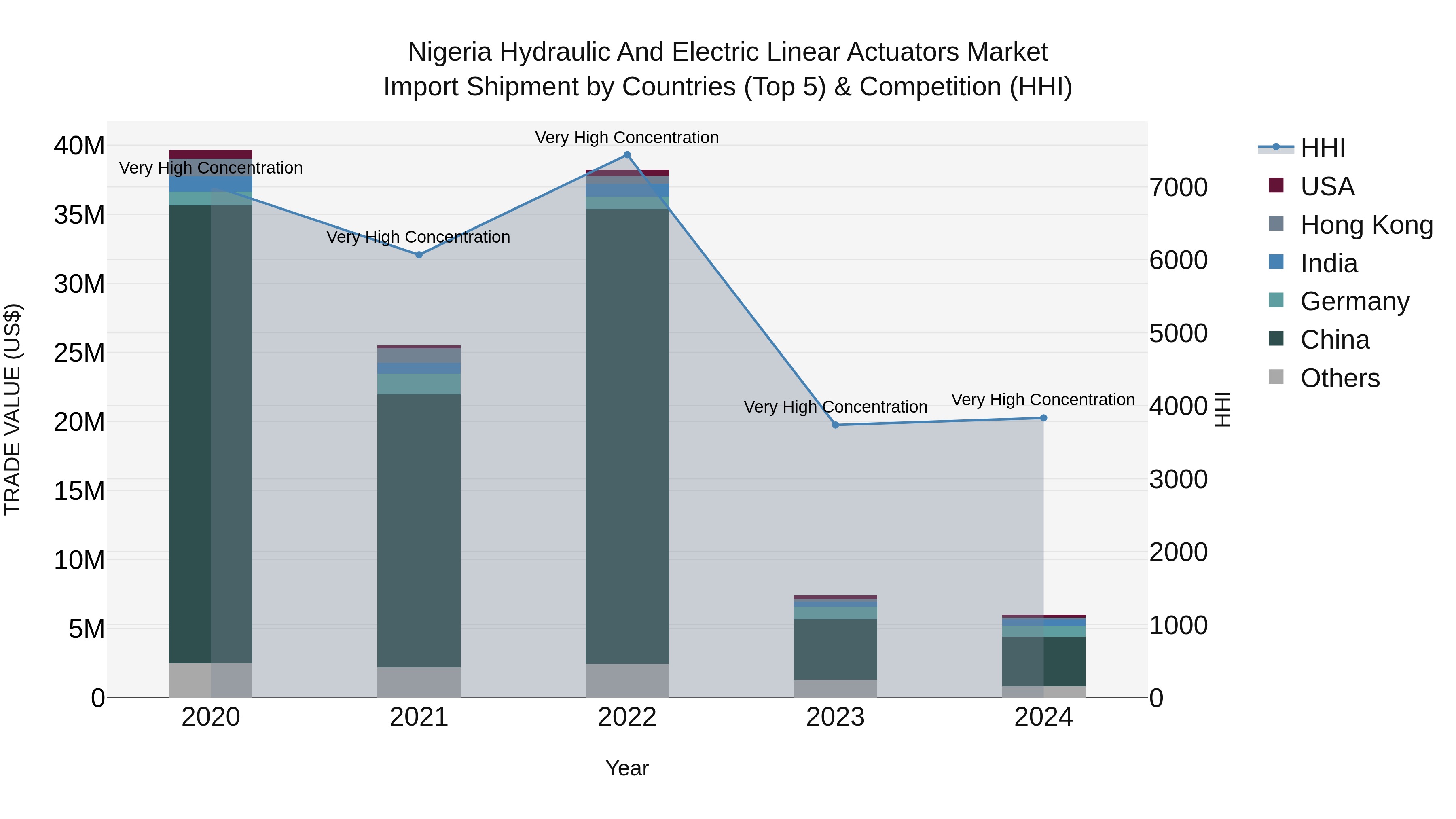 Nigeria Hydraulic And Electric Linear Actuators Market Top 5 Importing Countries and Market Competition (HHI) Analysis