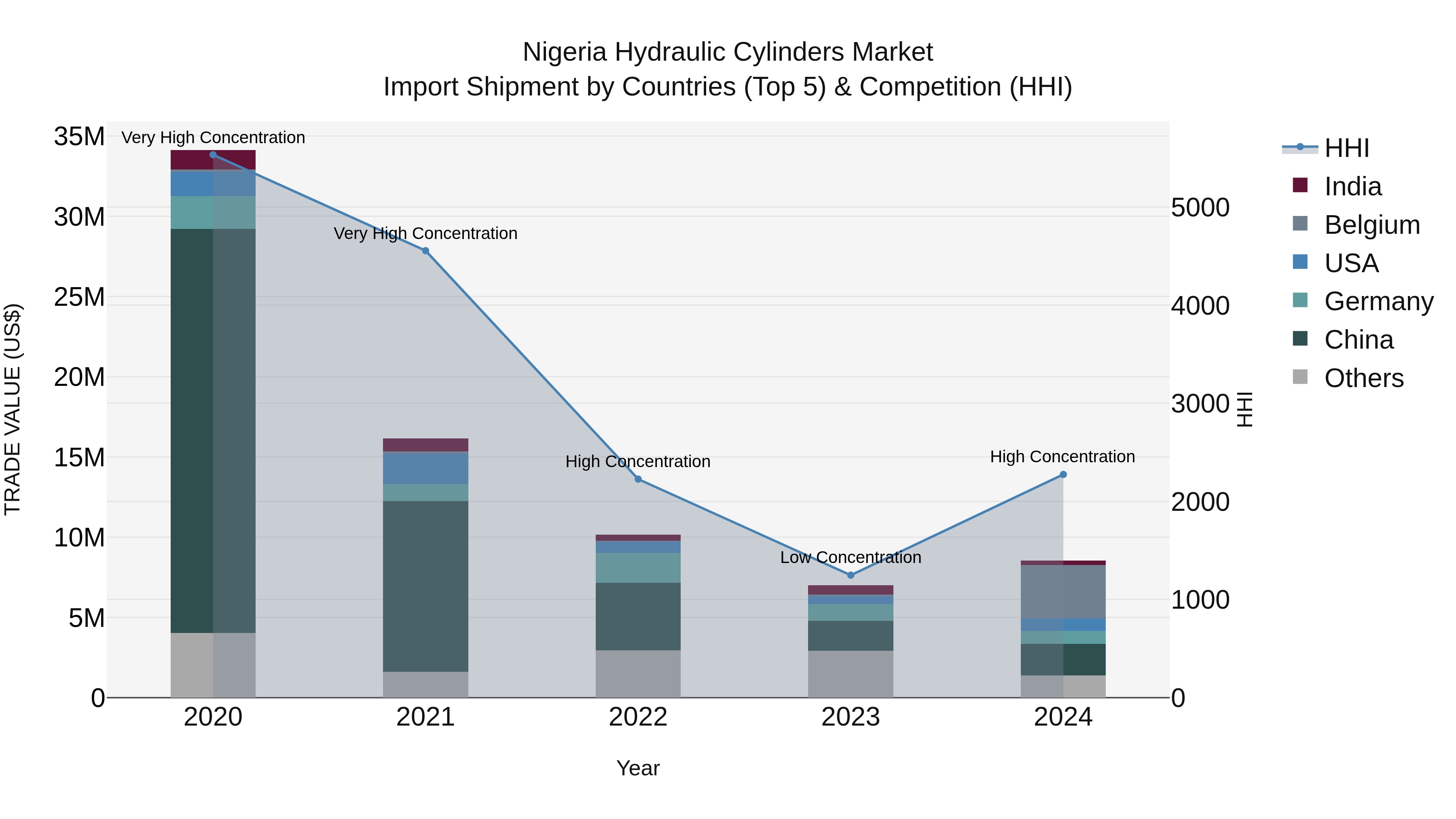 Nigeria Hydraulic Cylinders Market Top 5 Importing Countries and Market Competition (HHI) Analysis