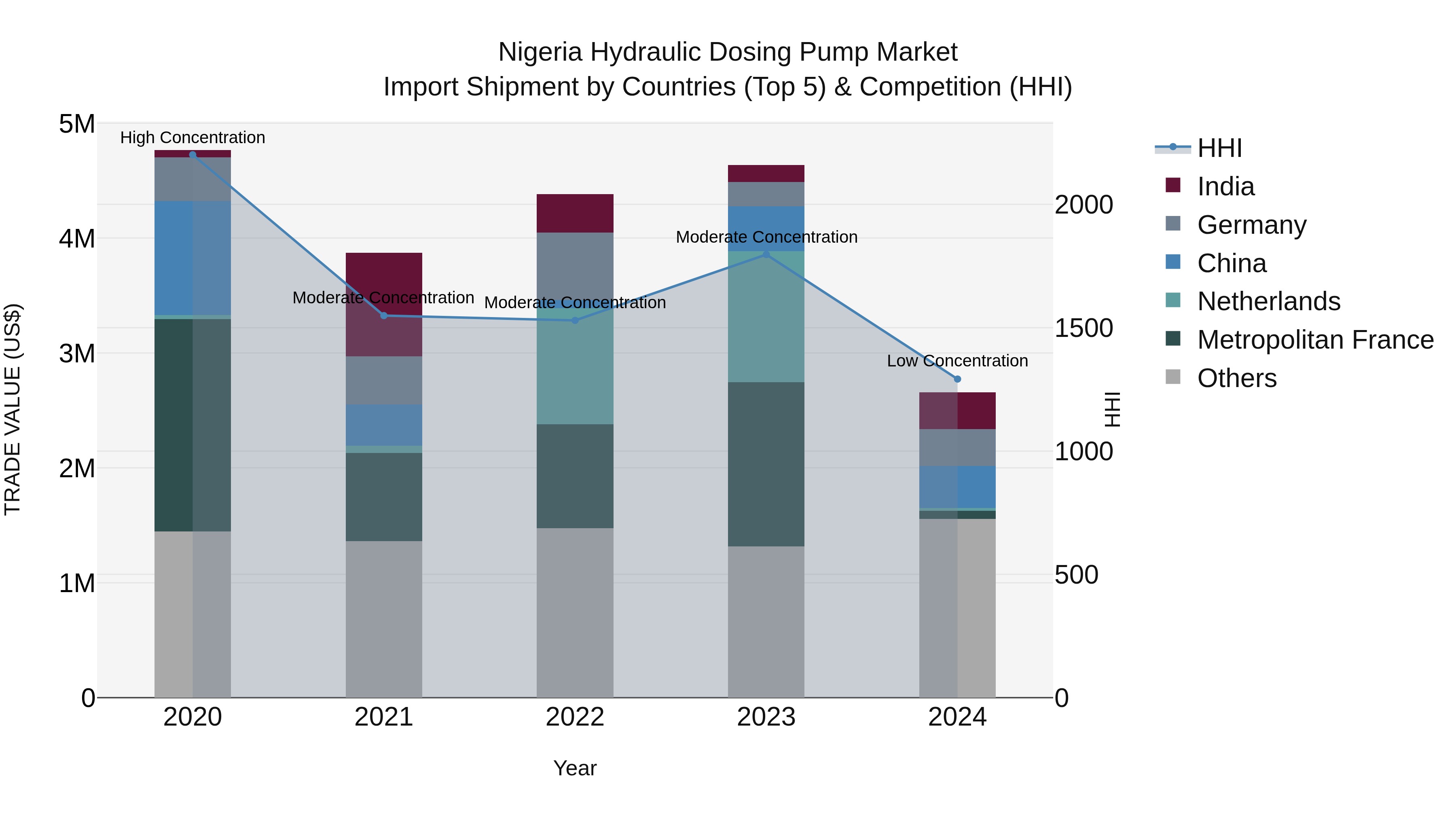 Nigeria Hydraulic Dosing Pump Market Top 5 Importing Countries and Market Competition (HHI) Analysis