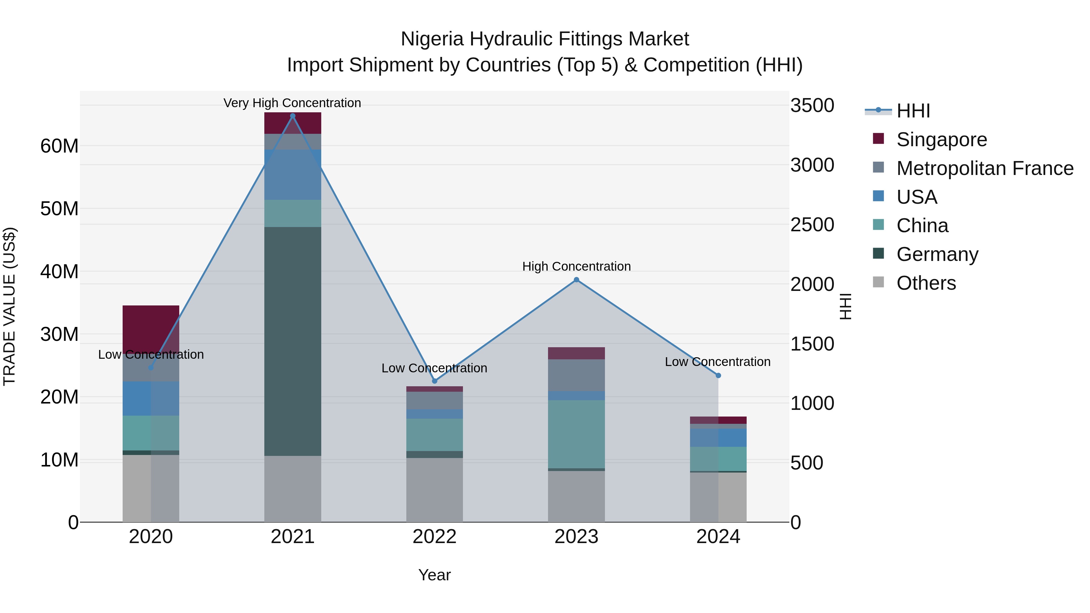 Nigeria Hydraulic Fittings Market Top 5 Importing Countries and Market Competition (HHI) Analysis