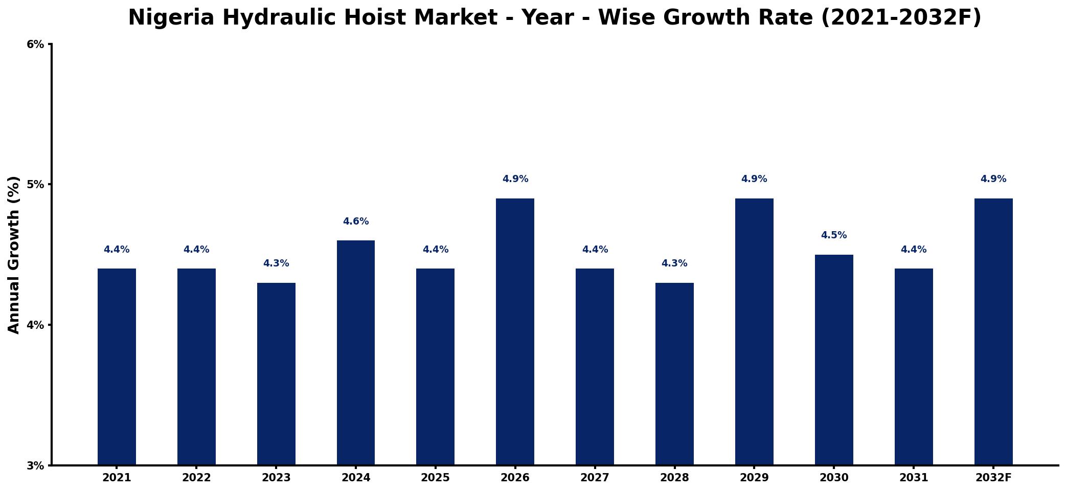 Nigeria Hydraulic Hoist Market Year-wise Growth Rate and Key Drivers