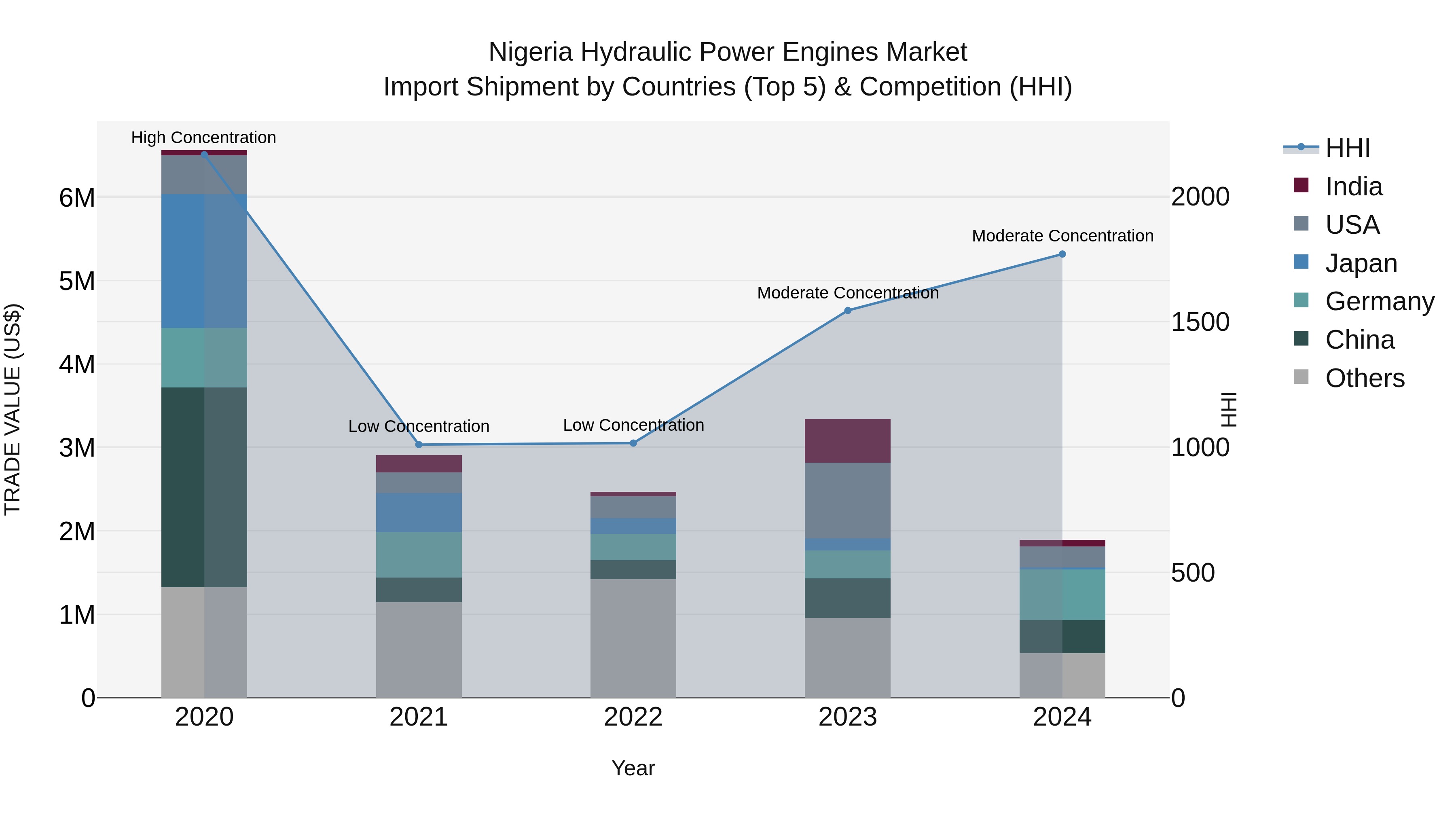 Nigeria Hydraulic Power Engines Market Top 5 Importing Countries and Market Competition (HHI) Analysis