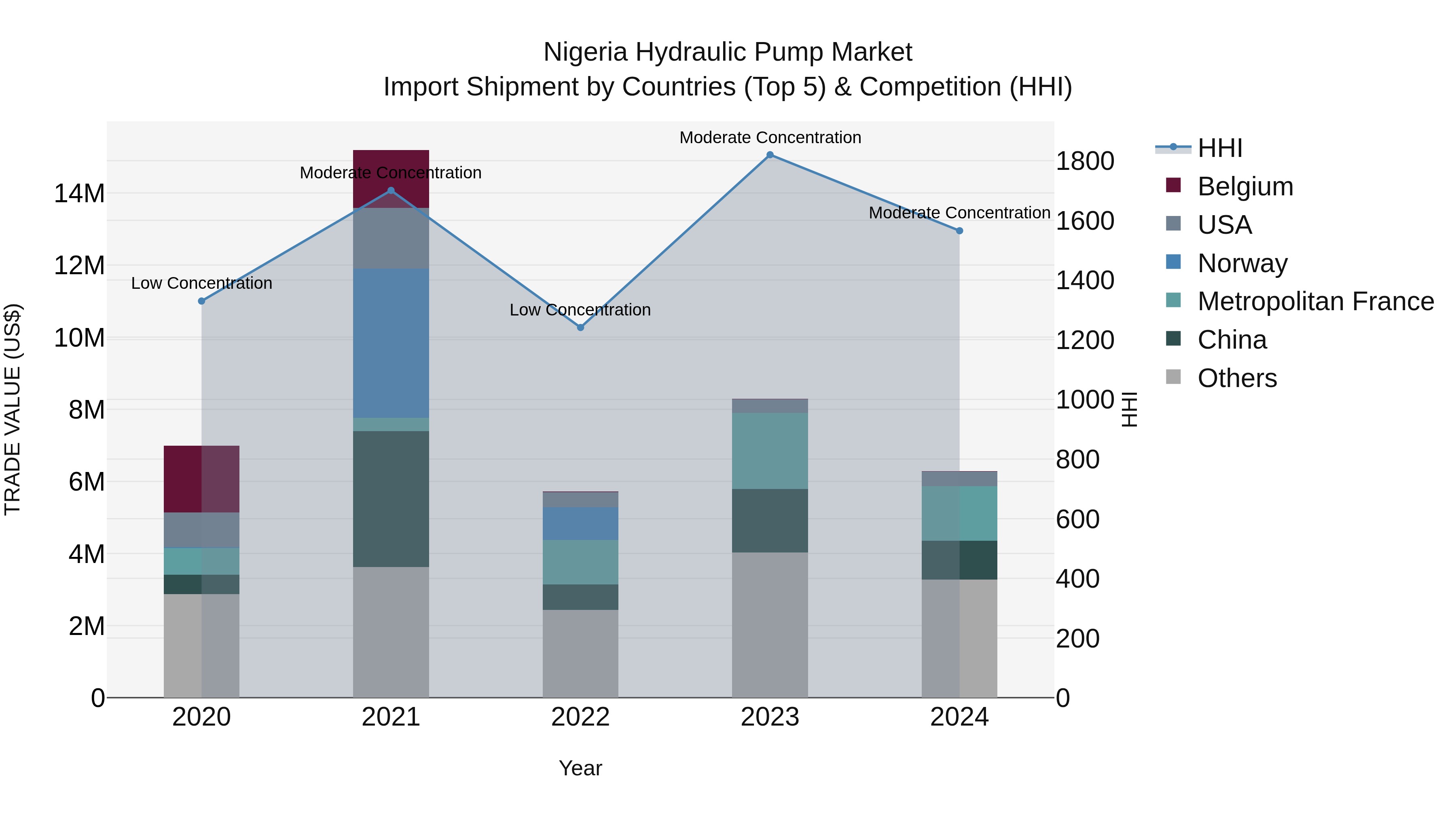 Nigeria Hydraulic Pump Market Top 5 Importing Countries and Market Competition (HHI) Analysis