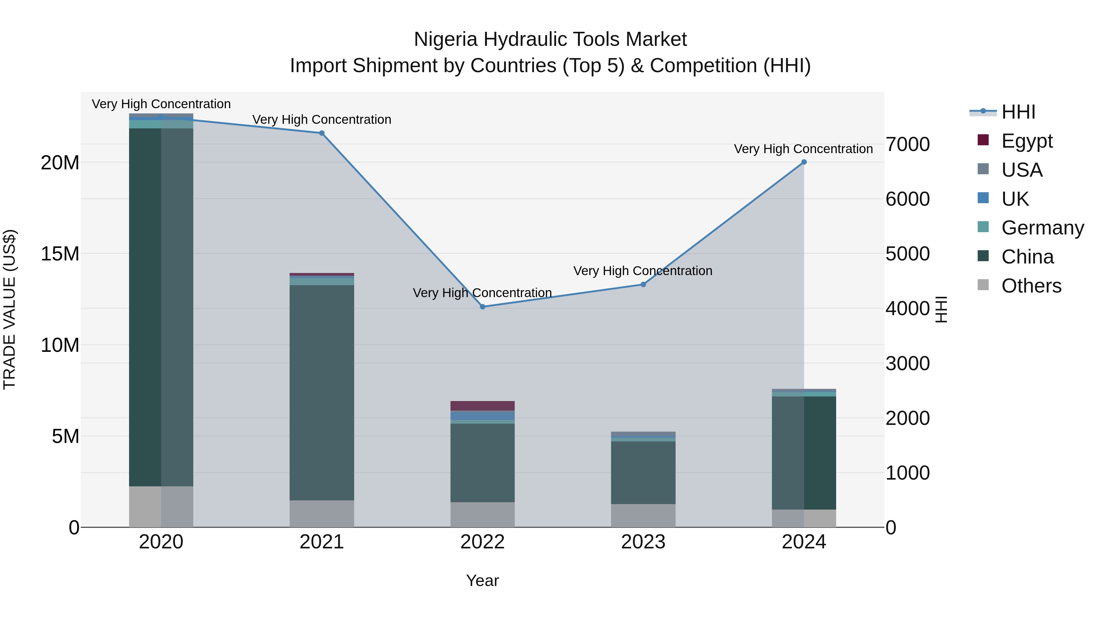 Nigeria Hydraulic Tools Market Top 5 Importing Countries and Market Competition (HHI) Analysis