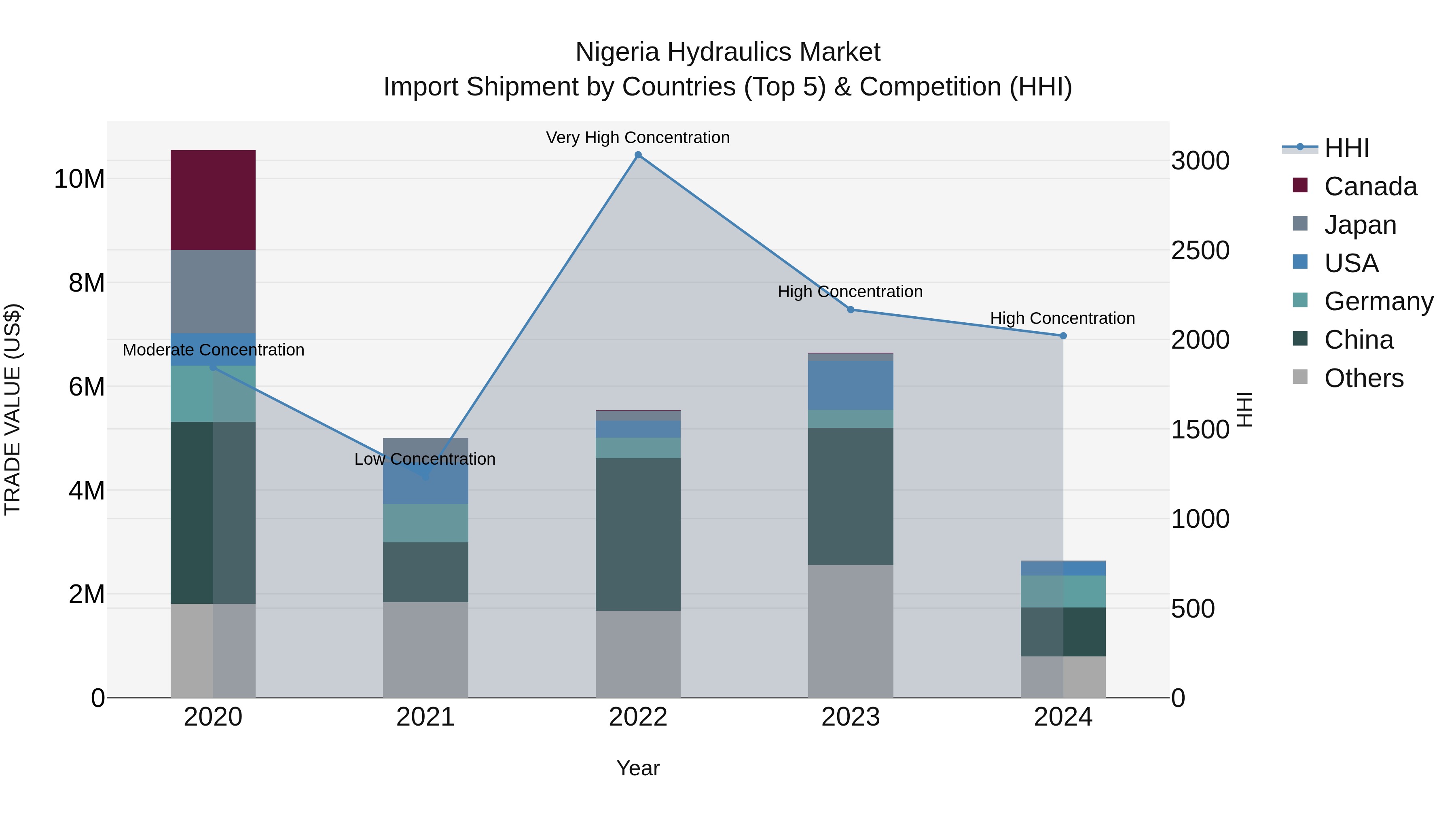 Nigeria Hydraulics Market Top 5 Importing Countries and Market Competition (HHI) Analysis