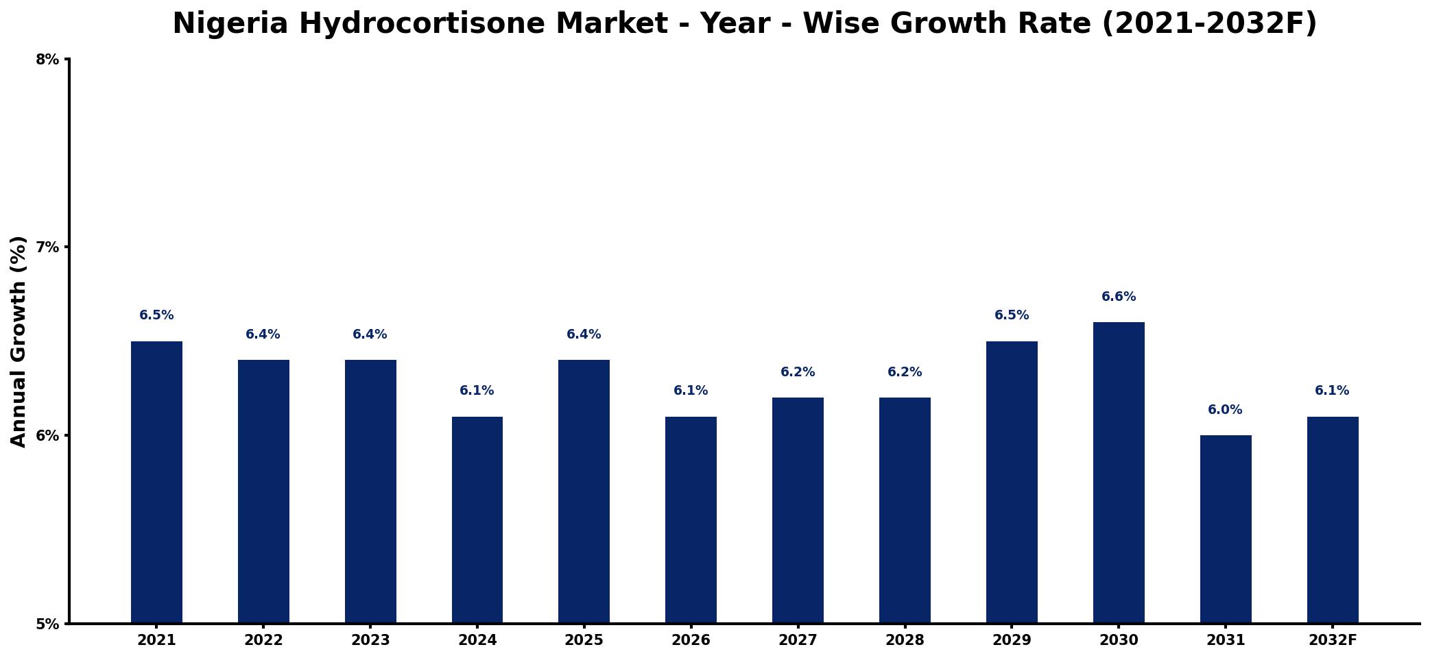 Nigeria Hydrocortisone Market Year-wise Growth Rate and Key Drivers