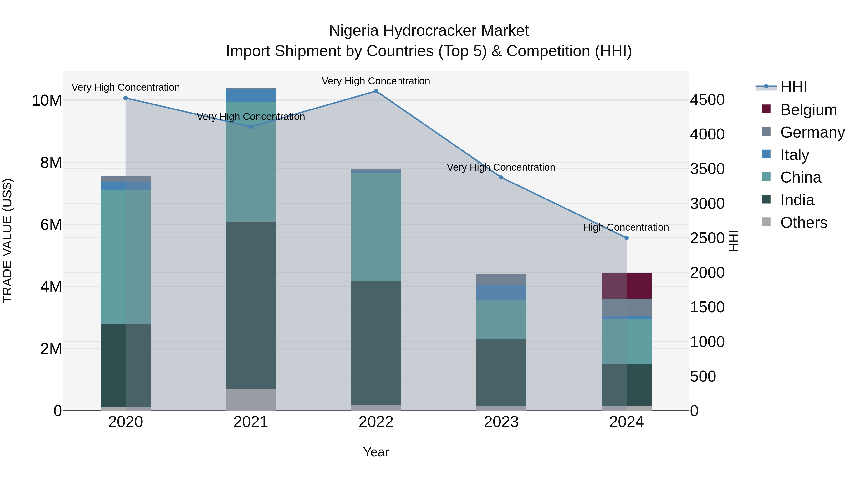 Nigeria Hydrocracker Market Top 5 Importing Countries and Market Competition (HHI) Analysis
