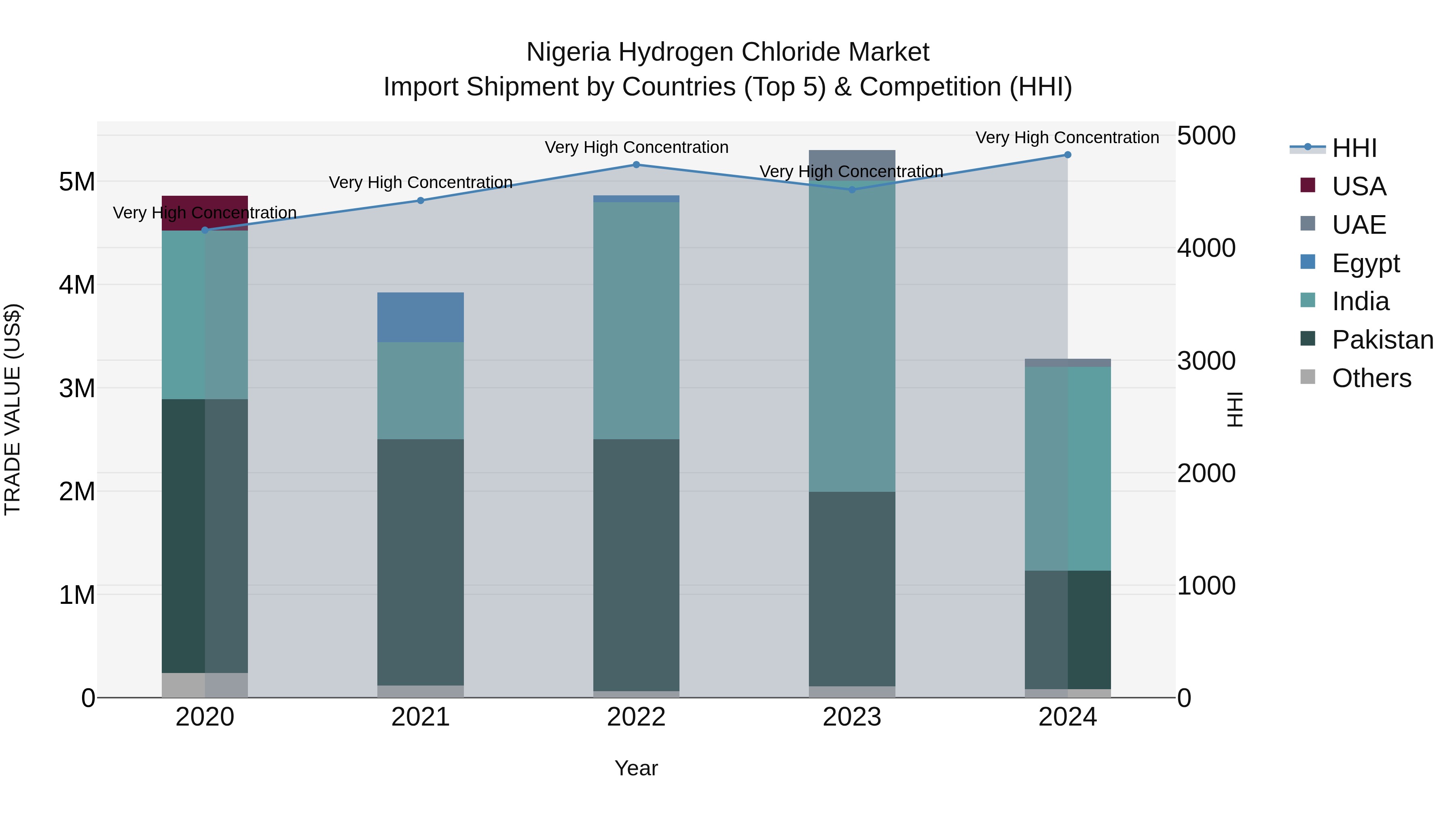 Nigeria Hydrogen Chloride Market Top 5 Importing Countries and Market Competition (HHI) Analysis