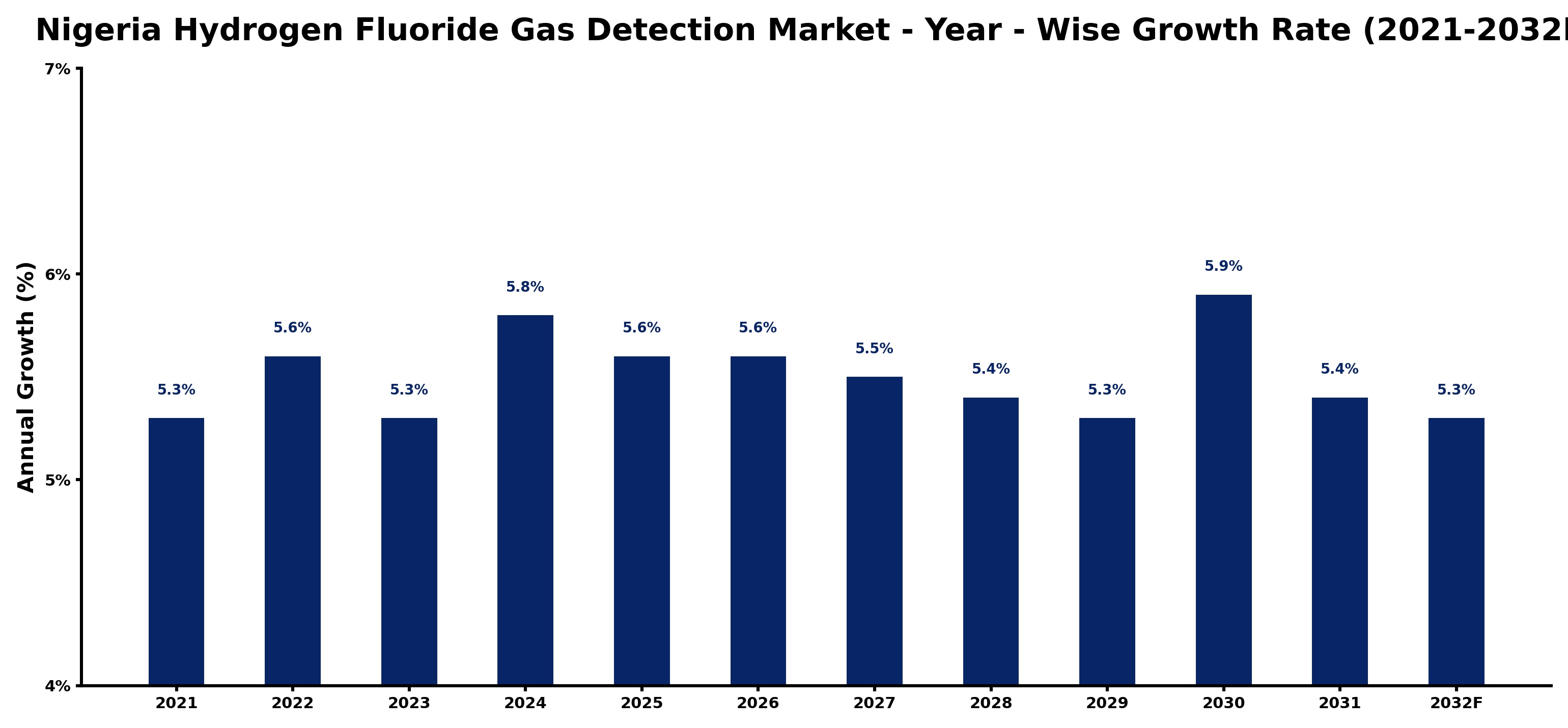 Nigeria Hydrogen Fluoride Gas Detection Market Year-wise Growth Rate and Key Drivers