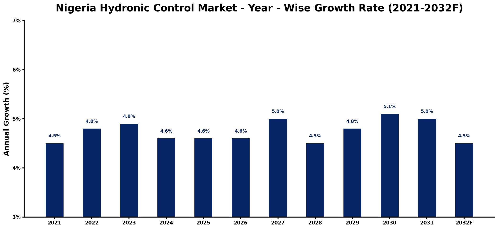 Nigeria Hydronic Control Market Year-wise Growth Rate and Key Drivers