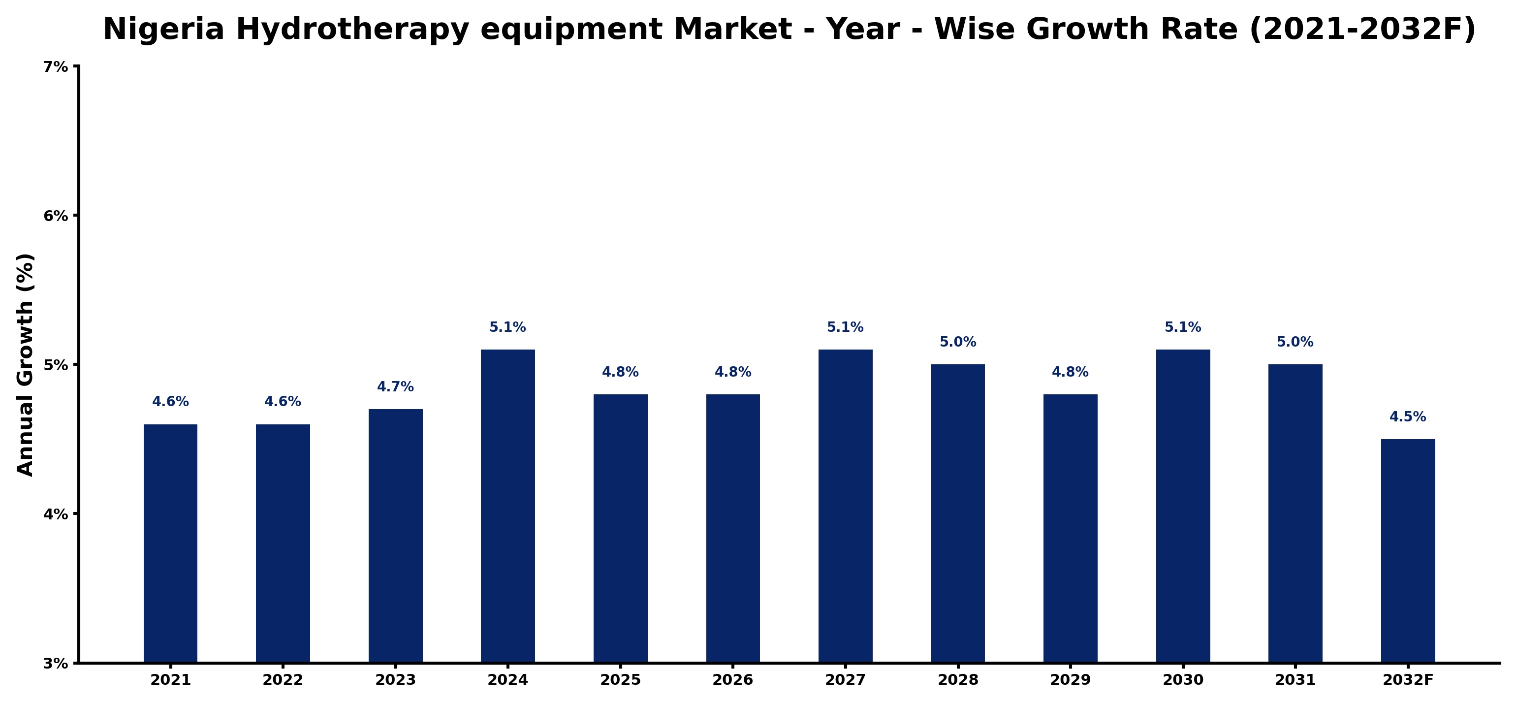 Nigeria Hydrotherapy equipment Market Year-wise Growth Rate and Key Drivers