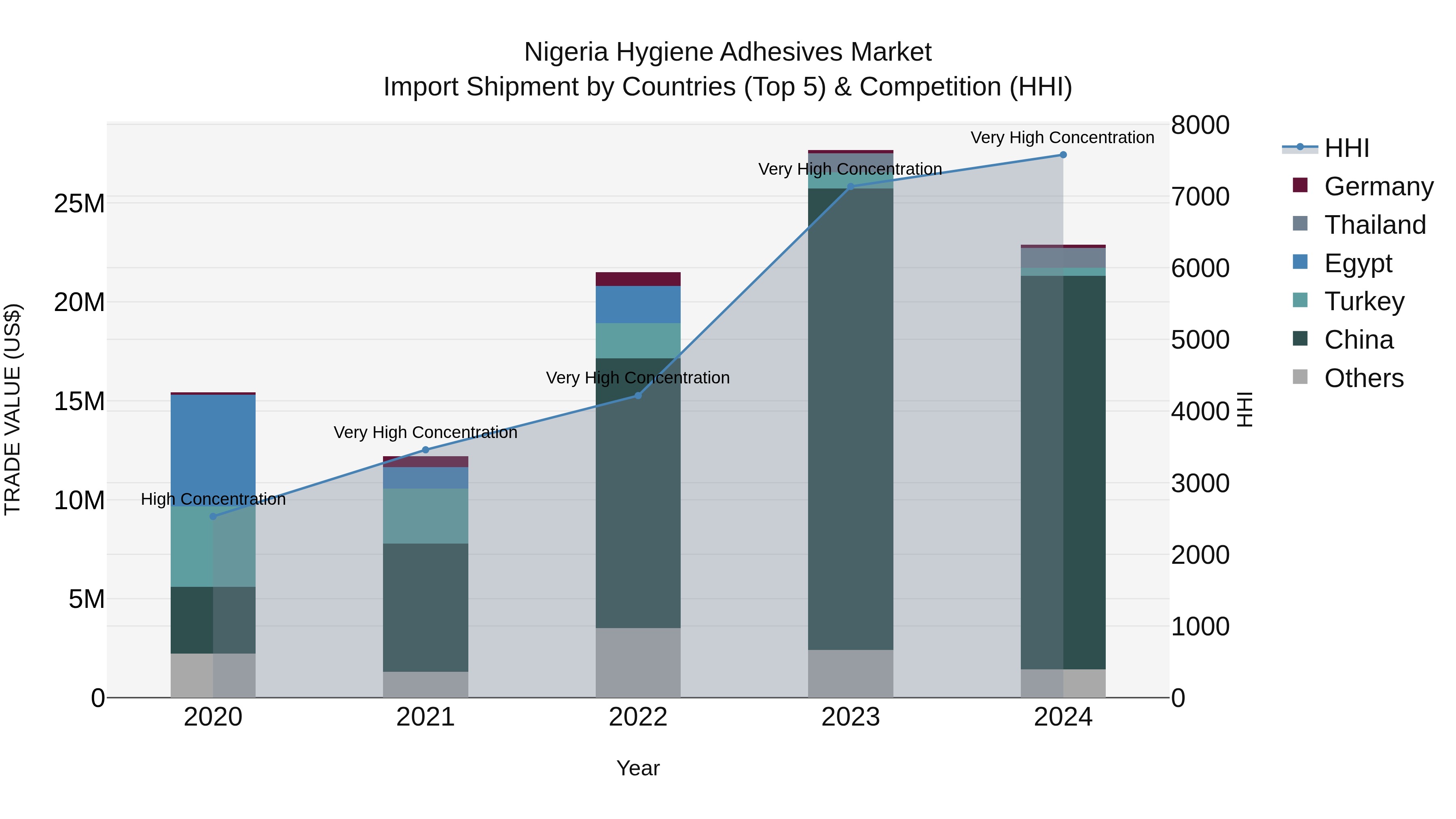 Nigeria Hygiene Adhesives Market Top 5 Importing Countries and Market Competition (HHI) Analysis