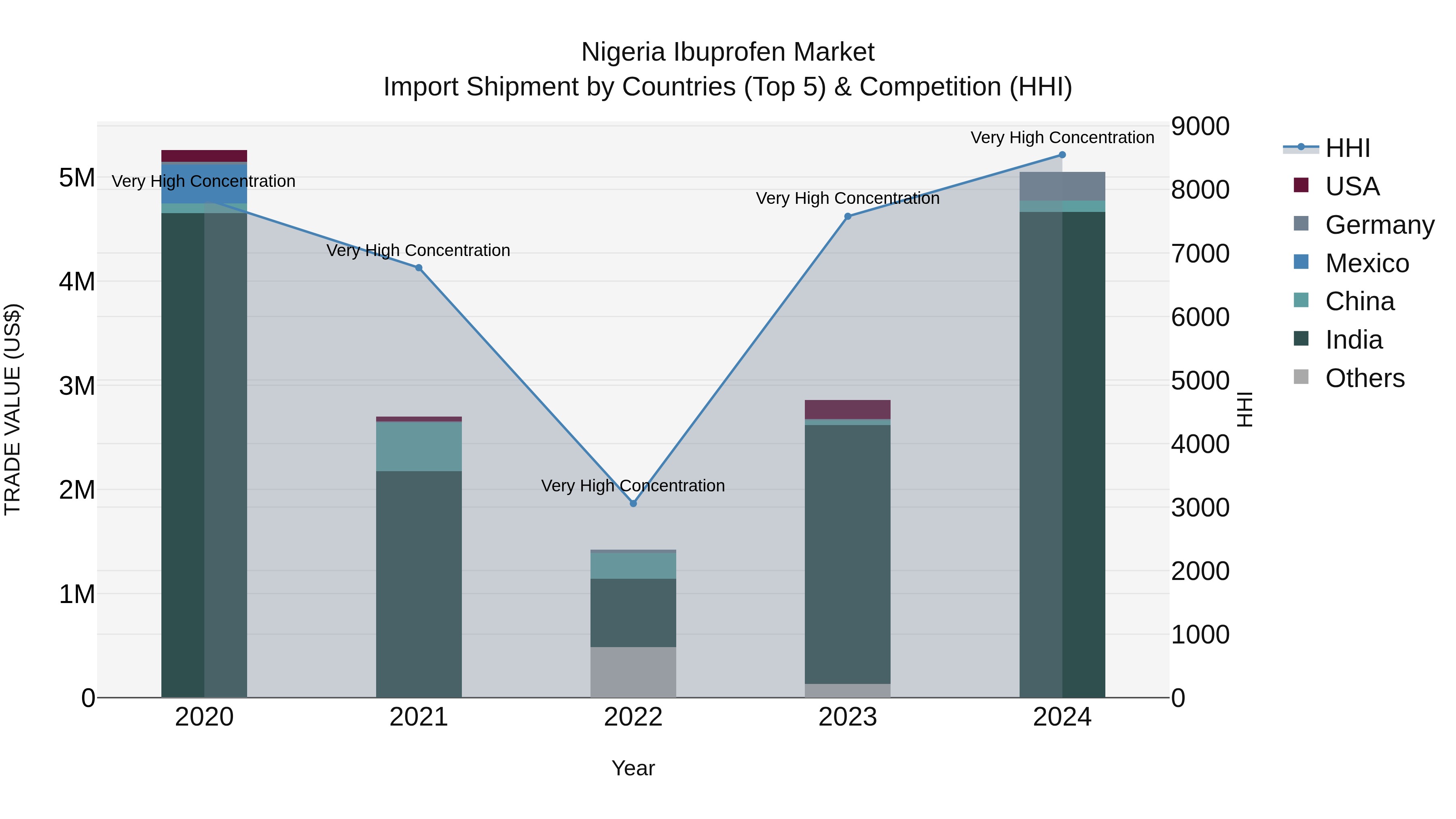 Nigeria Ibuprofen Market Top 5 Importing Countries and Market Competition (HHI) Analysis