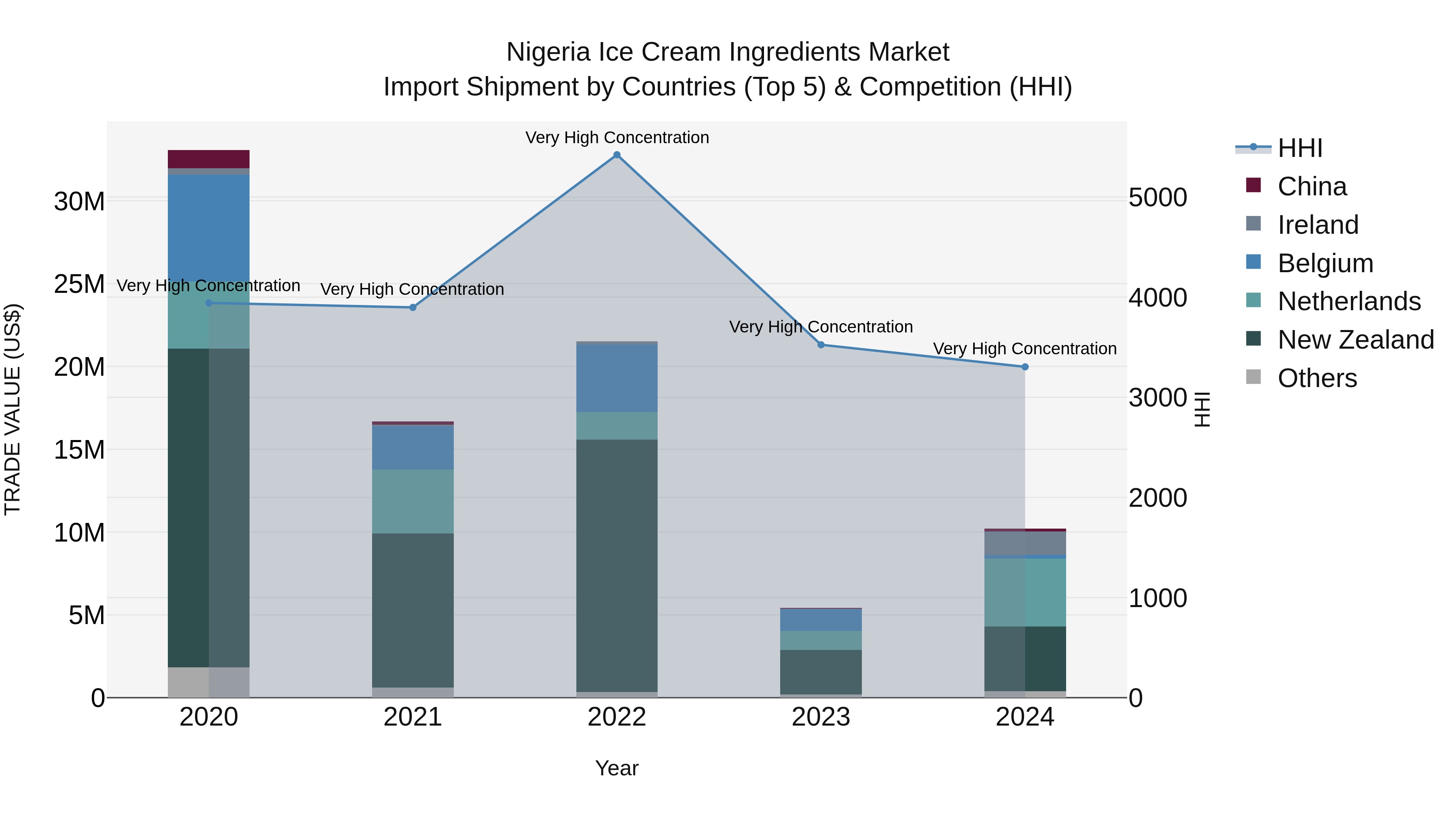 Nigeria Ice Cream Ingredients Market Top 5 Importing Countries and Market Competition (HHI) Analysis