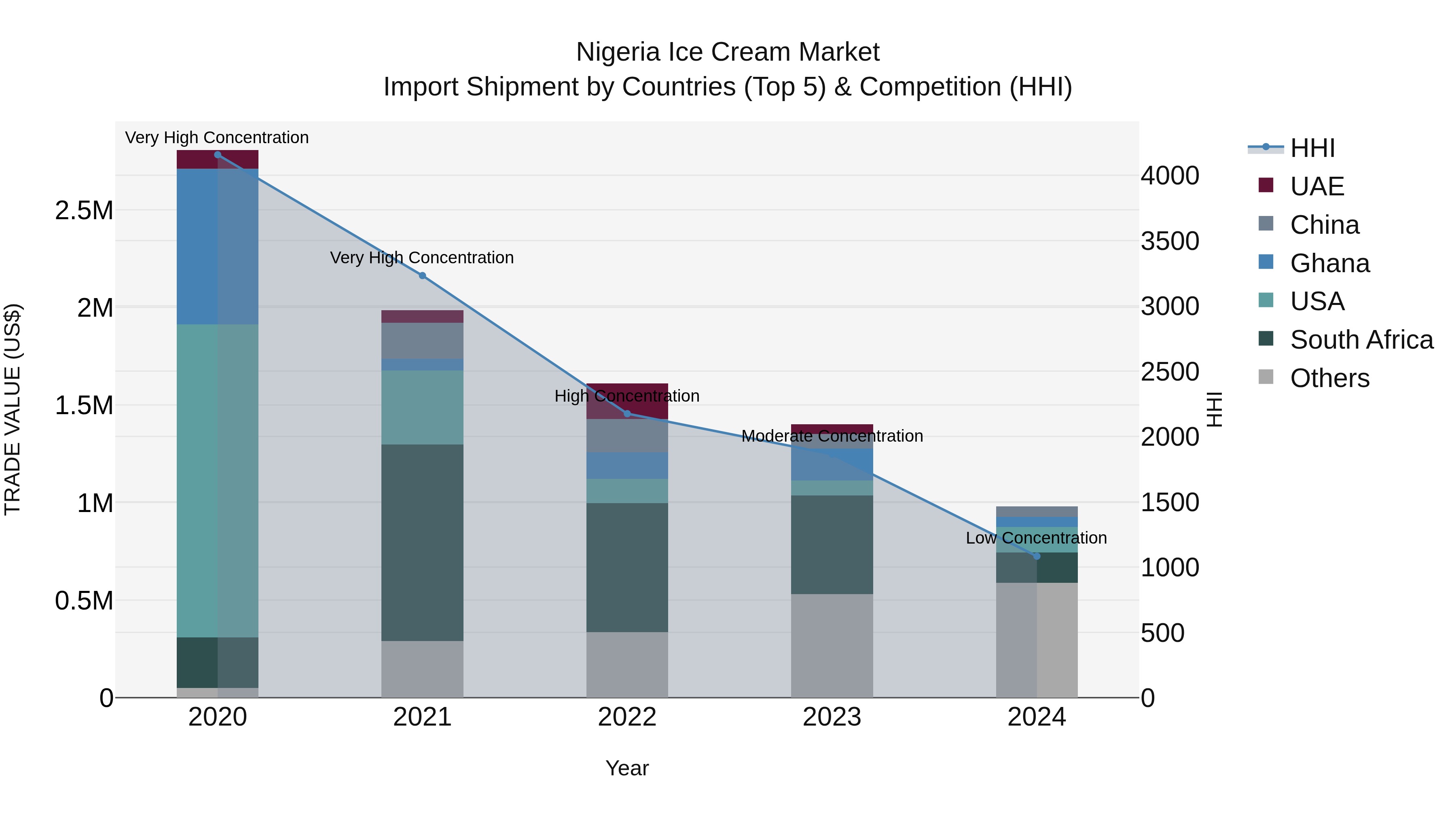 Nigeria Ice Cream Market Top 5 Importing Countries and Market Competition (HHI) Analysis