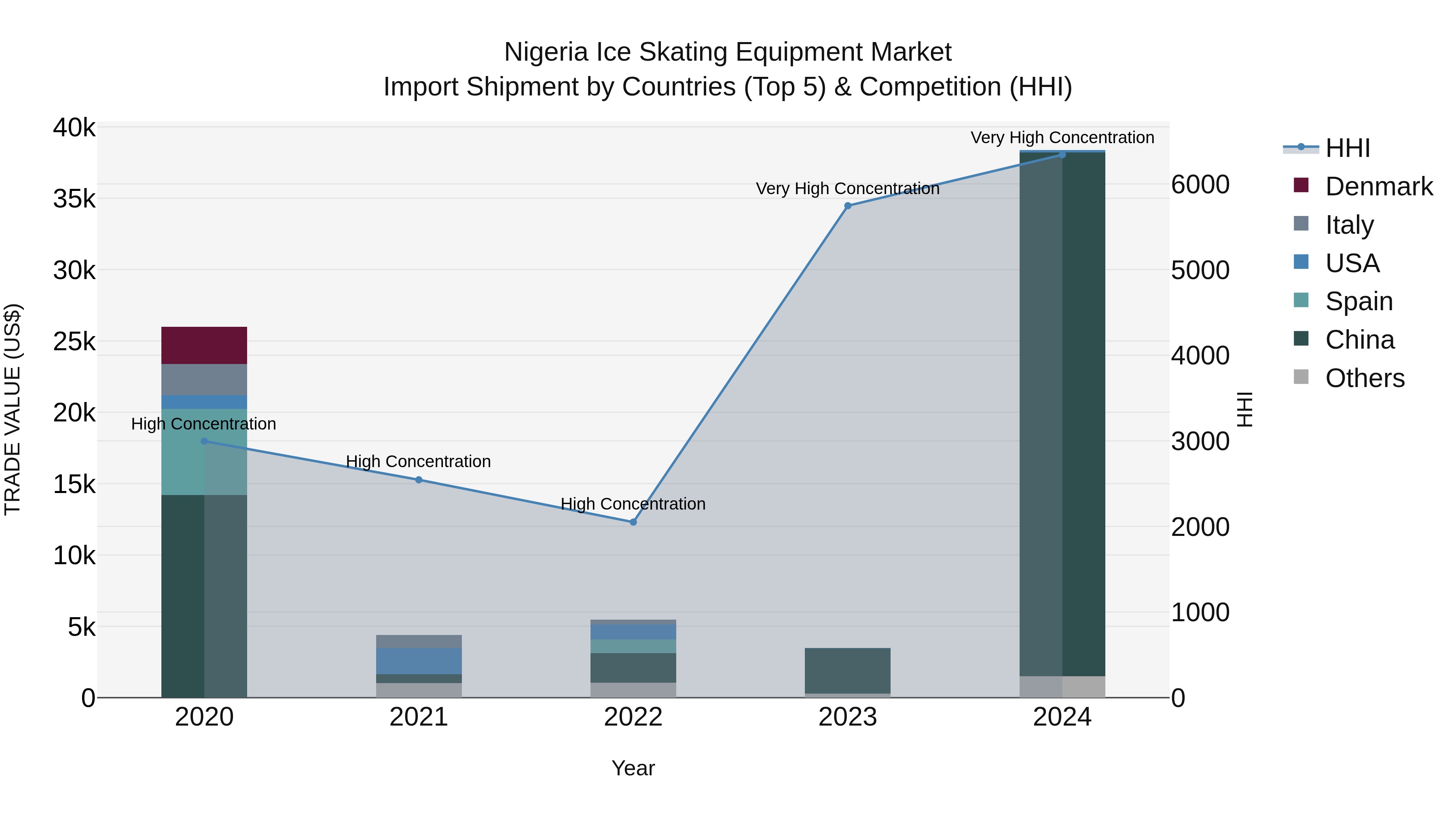 Nigeria Ice Skating Equipment Market Top 5 Importing Countries and Market Competition (HHI) Analysis