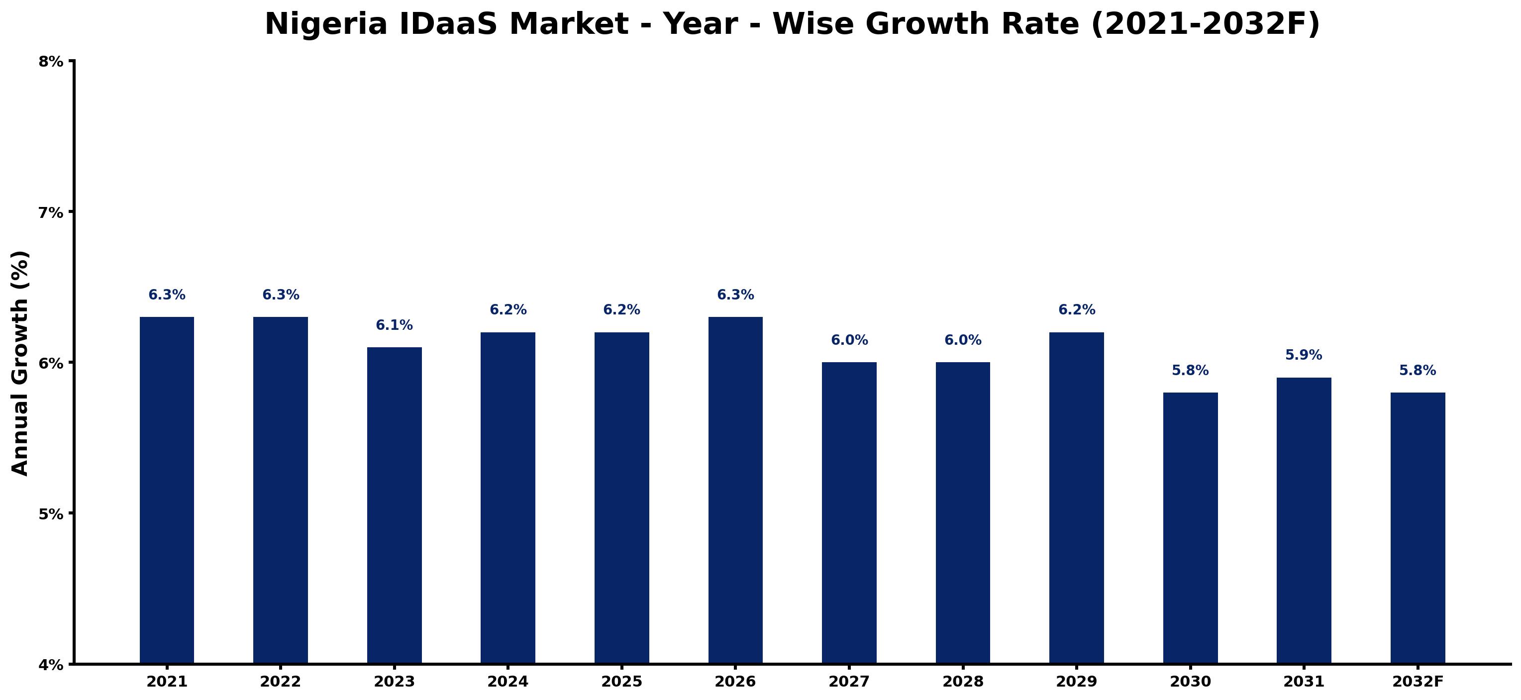 Nigeria IDaaS Market Year-wise Growth Rate and Key Drivers