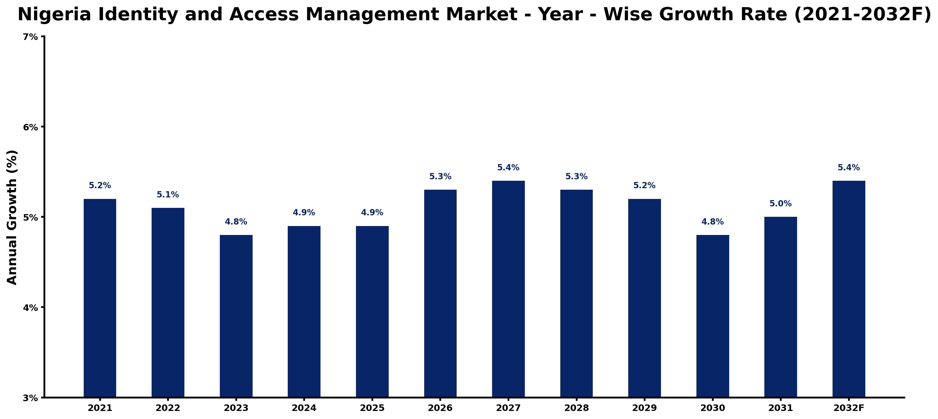 Nigeria Identity and Access Management Market Year-wise Growth Rate and Key Drivers