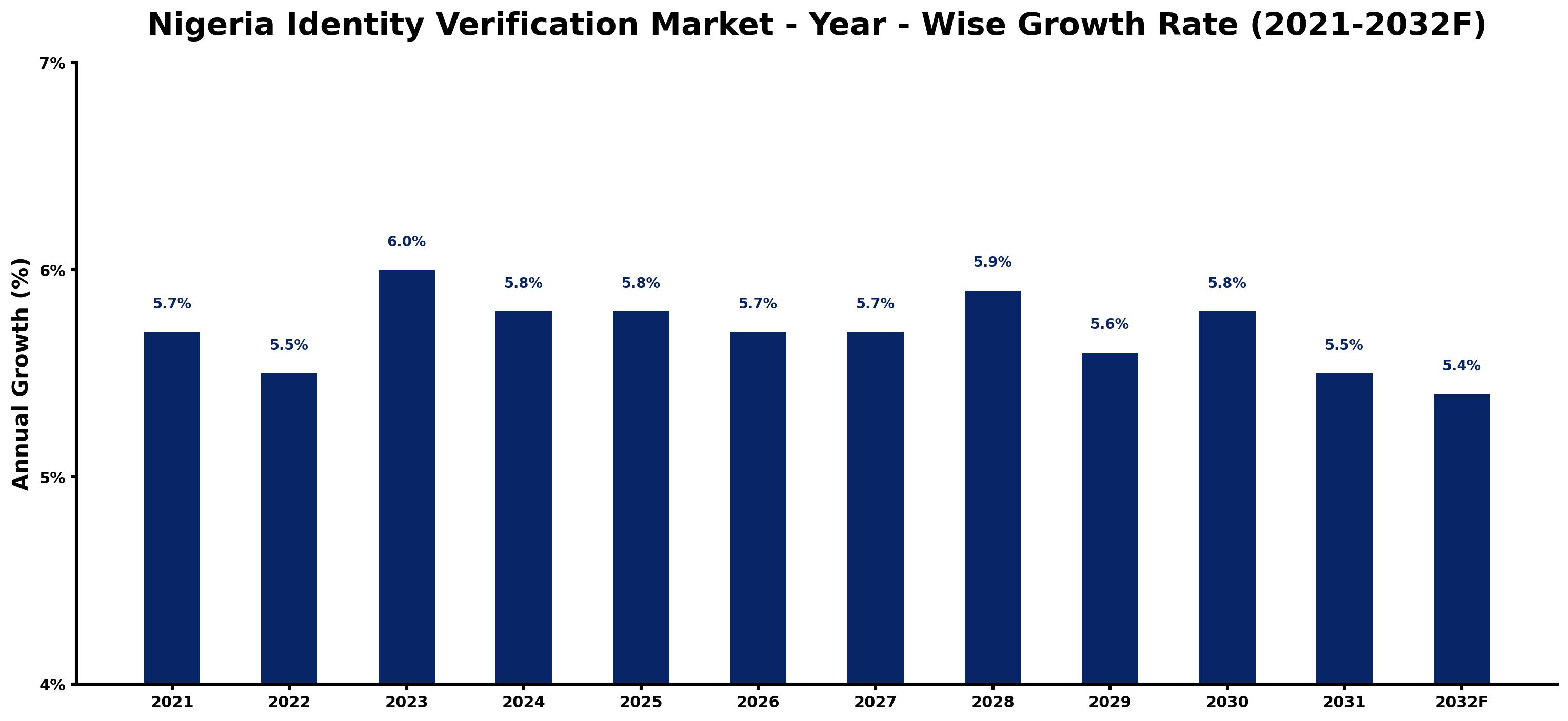 Nigeria Identity Verification Market Year-wise Growth Rate and Key Drivers