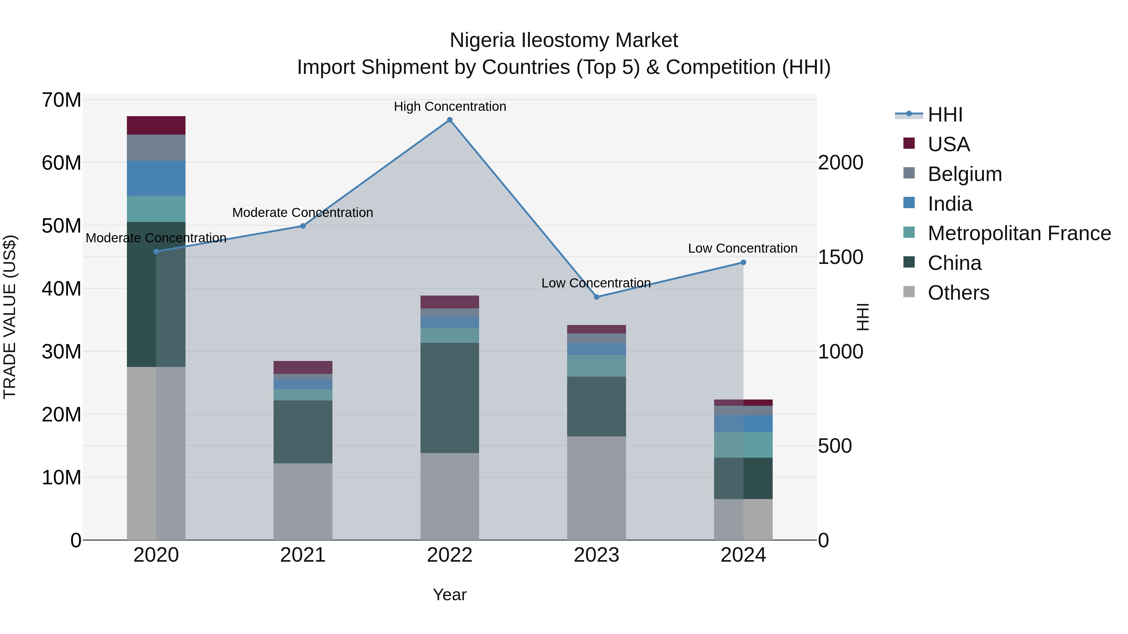 Nigeria Ileostomy Market Top 5 Importing Countries and Market Competition (HHI) Analysis