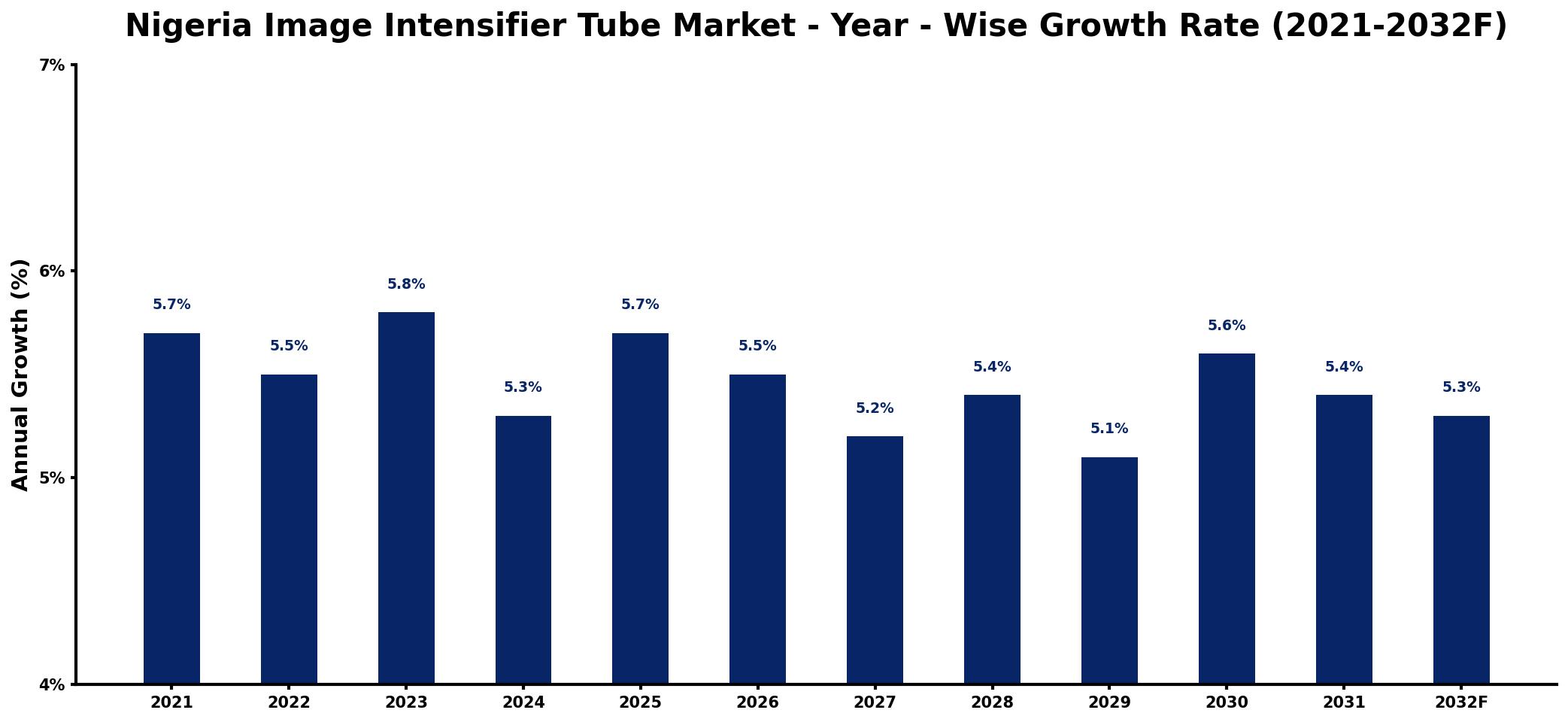 Nigeria Image Intensifier Tube Market Year-wise Growth Rate and Key Drivers