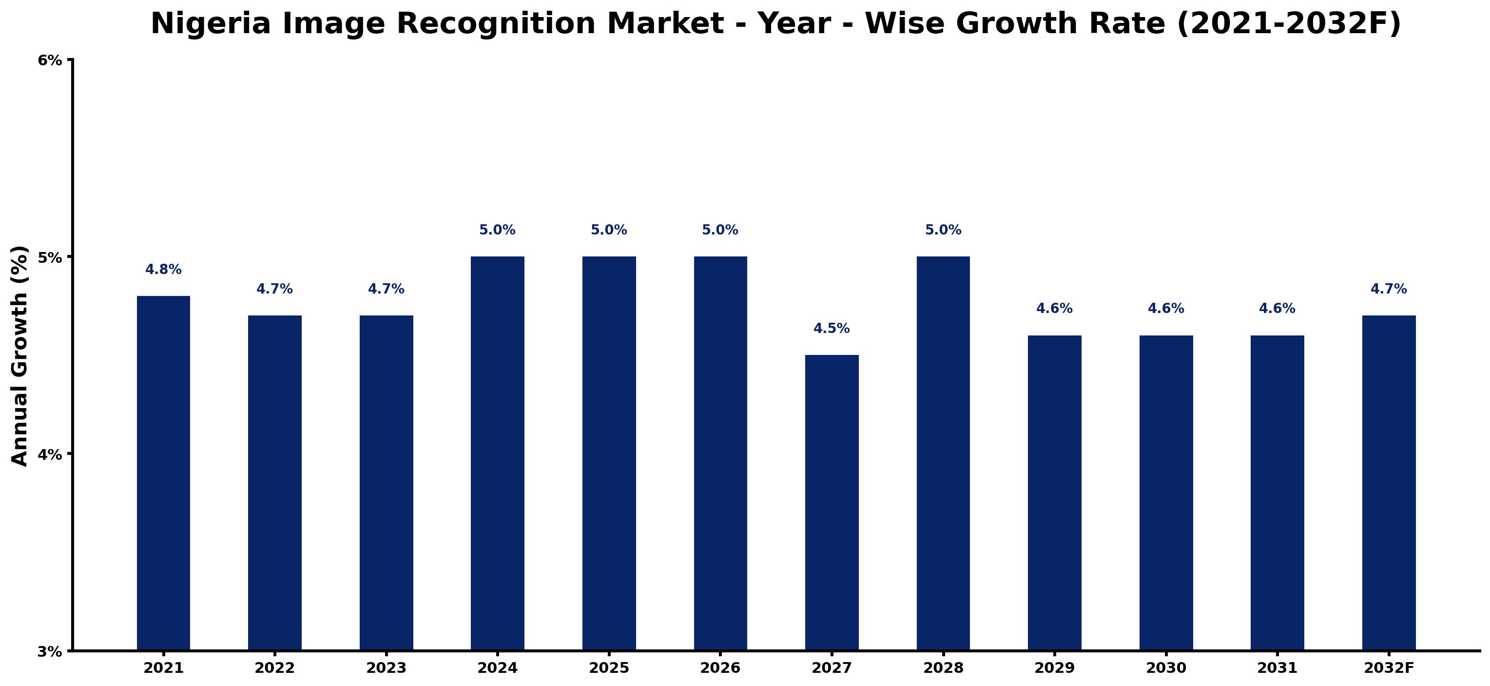 Nigeria Image Recognition Market Year-wise Growth Rate and Key Drivers