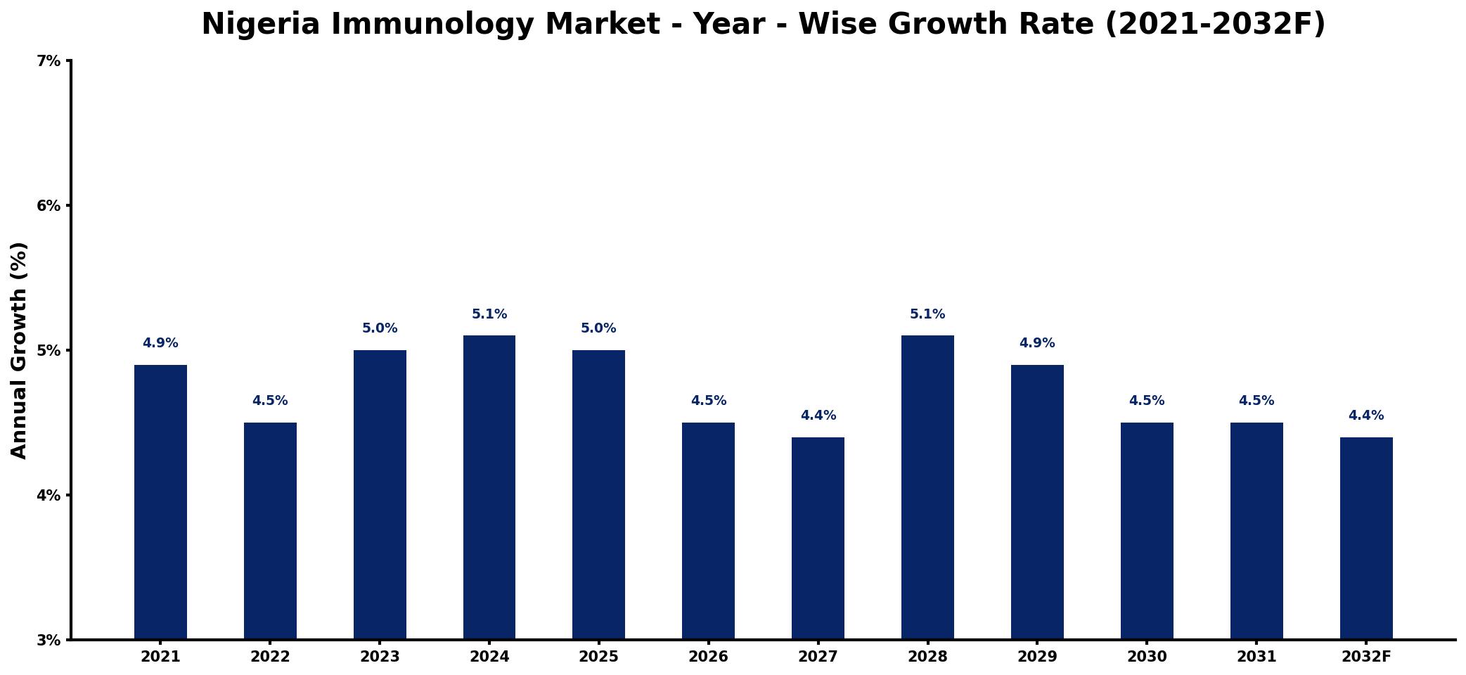 Nigeria Immunology Market Year-wise Growth Rate and Key Drivers
