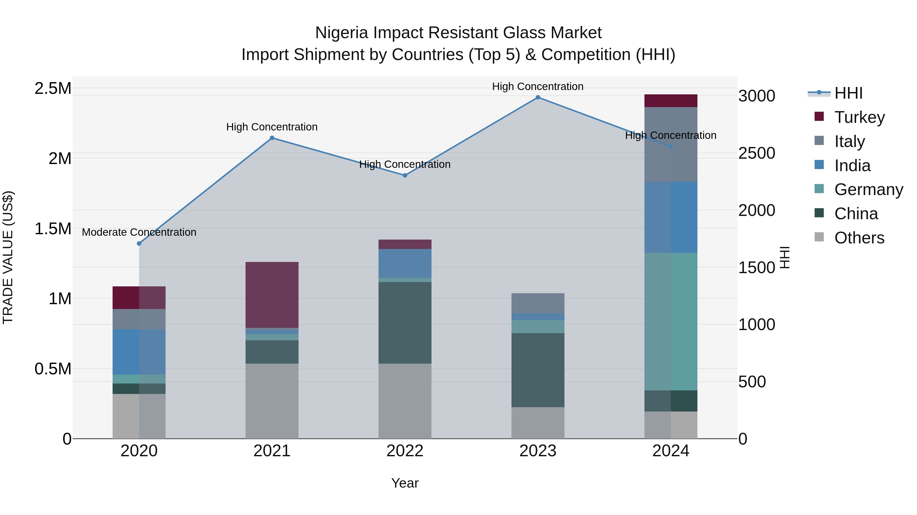 Nigeria Impact Resistant Glass Market Top 5 Importing Countries and Market Competition (HHI) Analysis