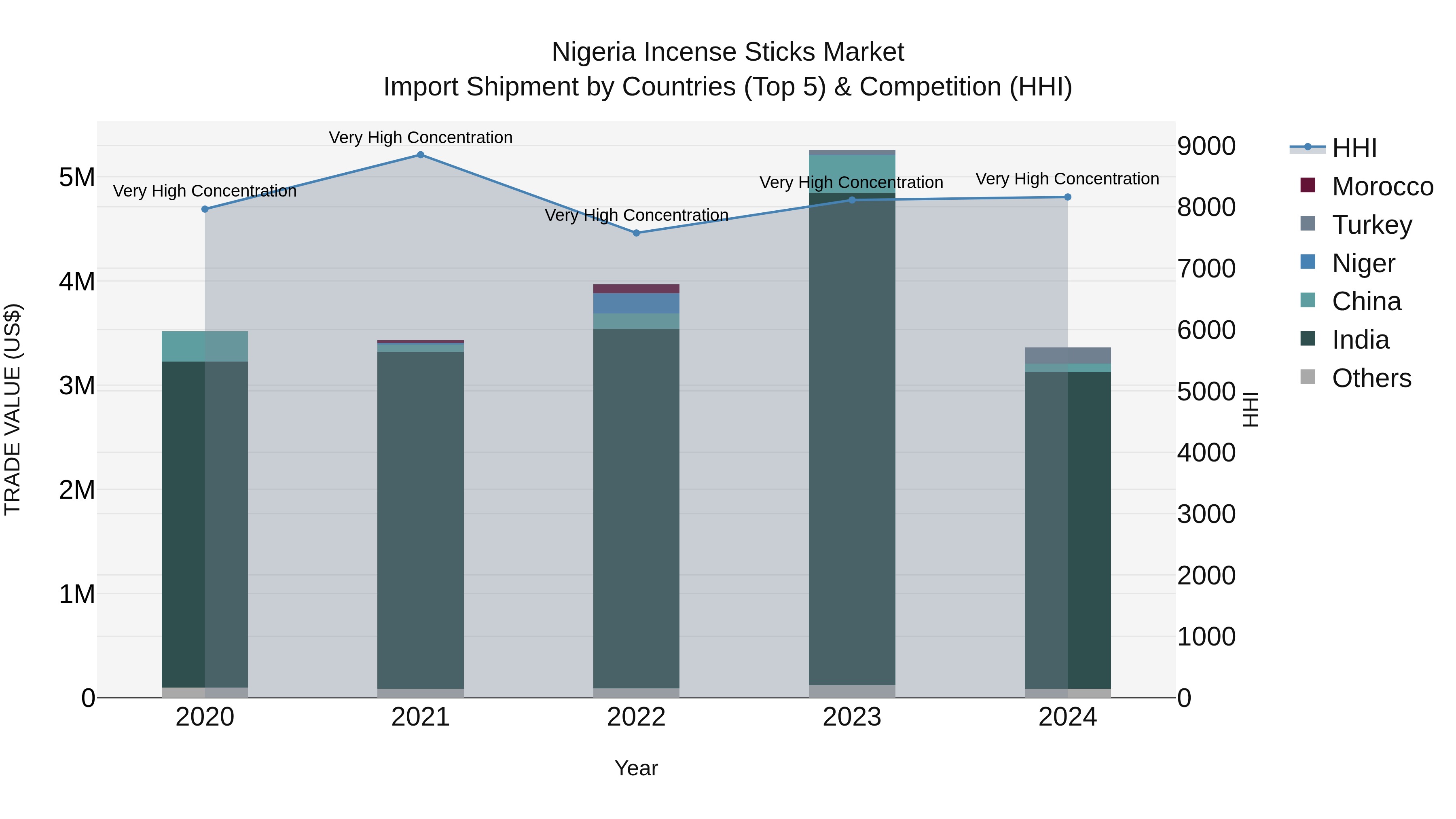 Nigeria Incense Sticks Market Top 5 Importing Countries and Market Competition (HHI) Analysis