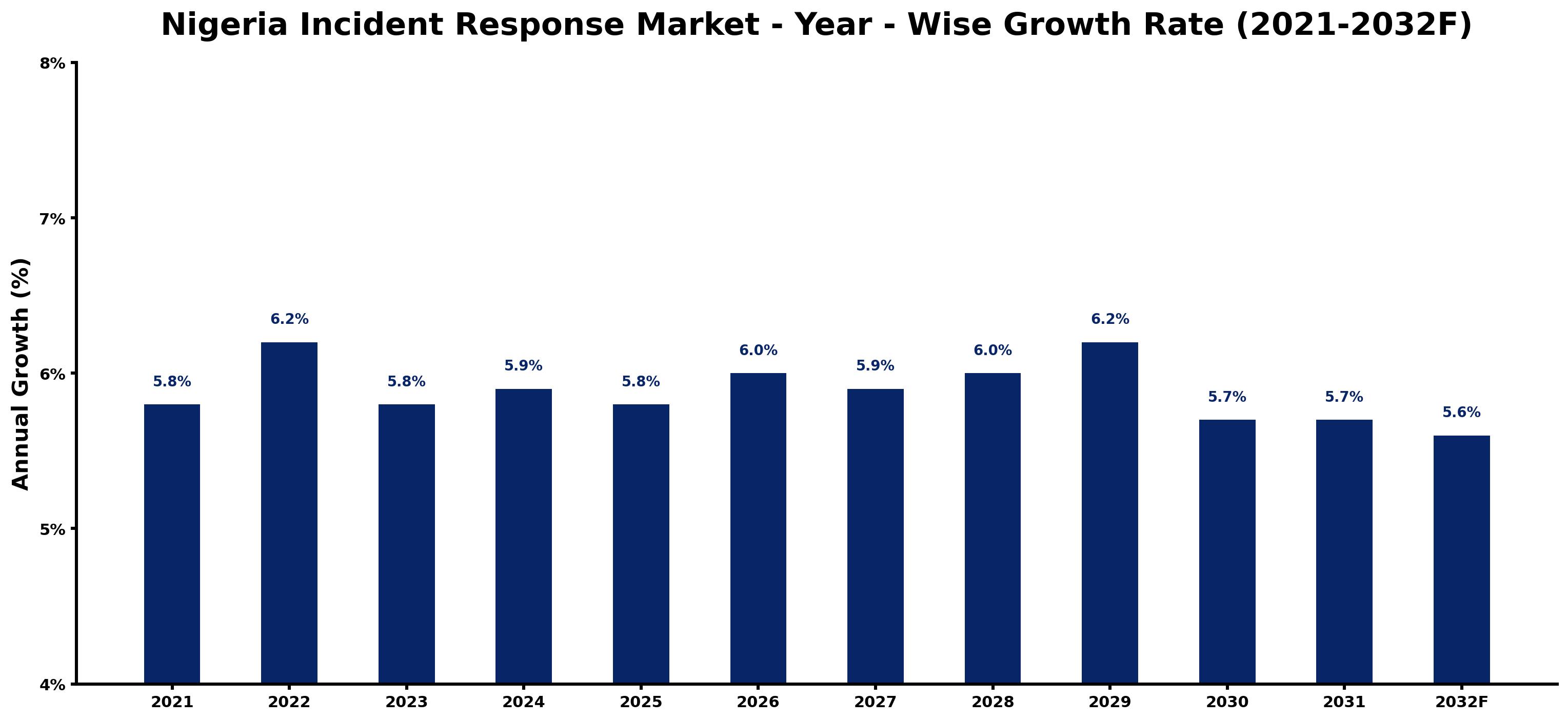 Nigeria Incident Response Market Year-wise Growth Rate and Key Drivers