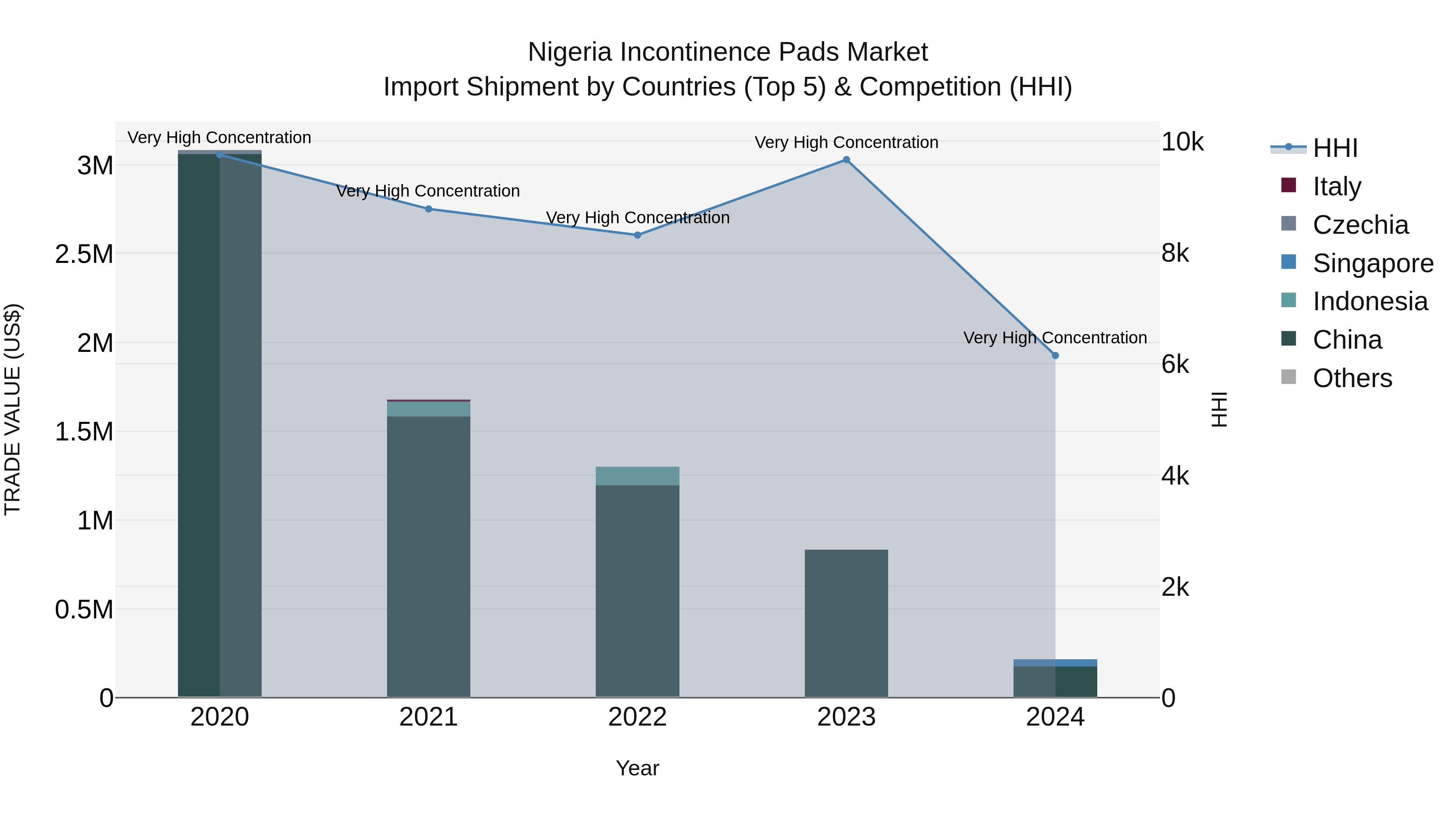 Nigeria Incontinence Pads Market Top 5 Importing Countries and Market Competition (HHI) Analysis