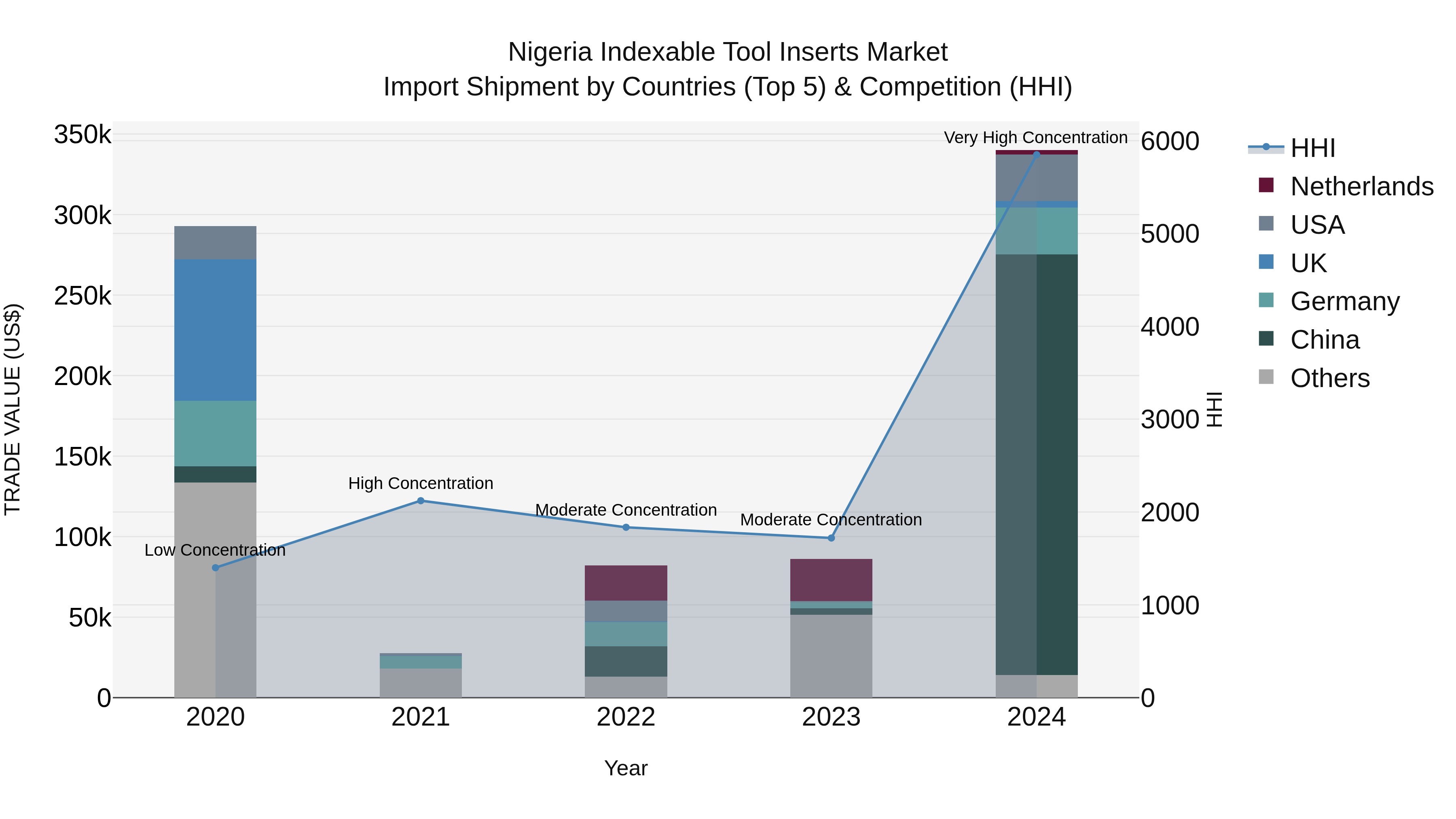 Nigeria Indexable Tool Inserts Market Top 5 Importing Countries and Market Competition (HHI) Analysis
